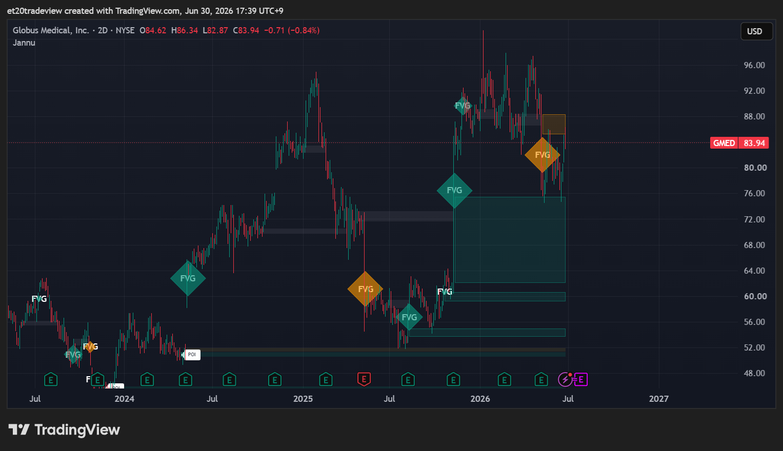 BATS:GMED Chart Image by et20tradeview