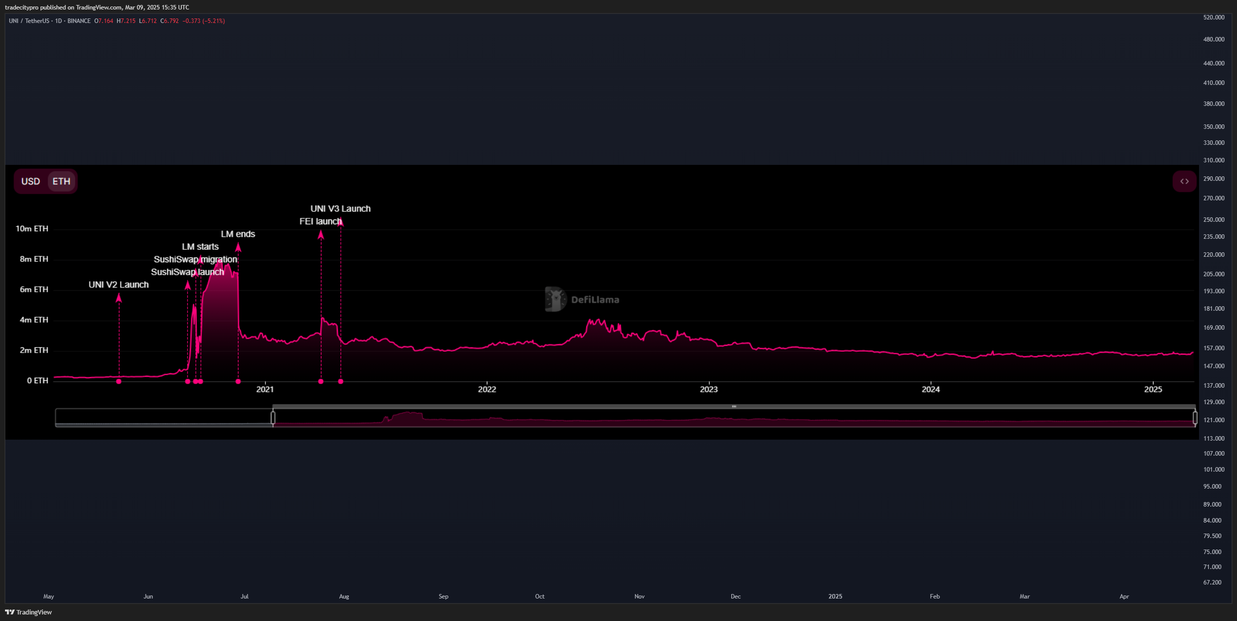 BINANCE:UNIUSDT Chart Image by tradecitypro