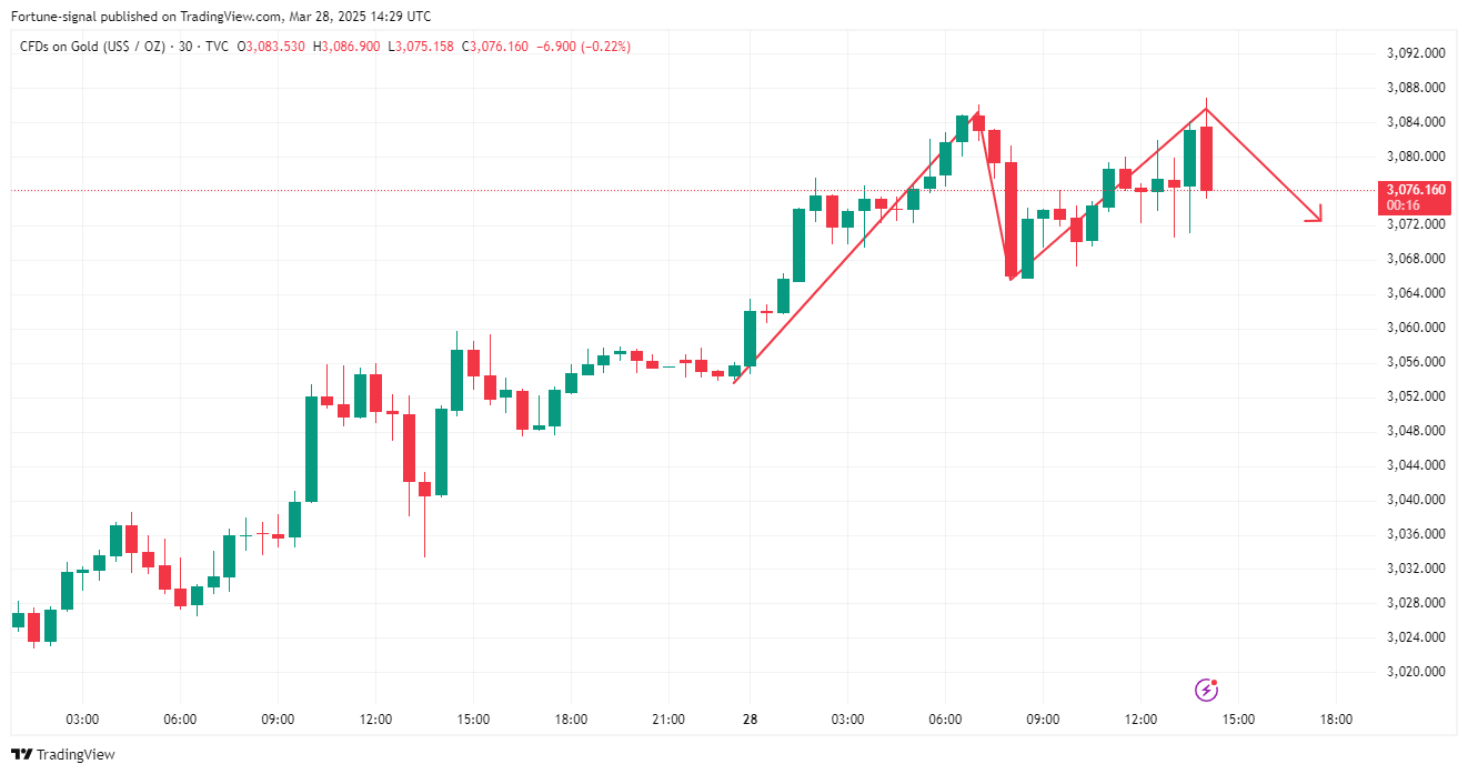 TVC:GOLD Chart Image by MabelLew