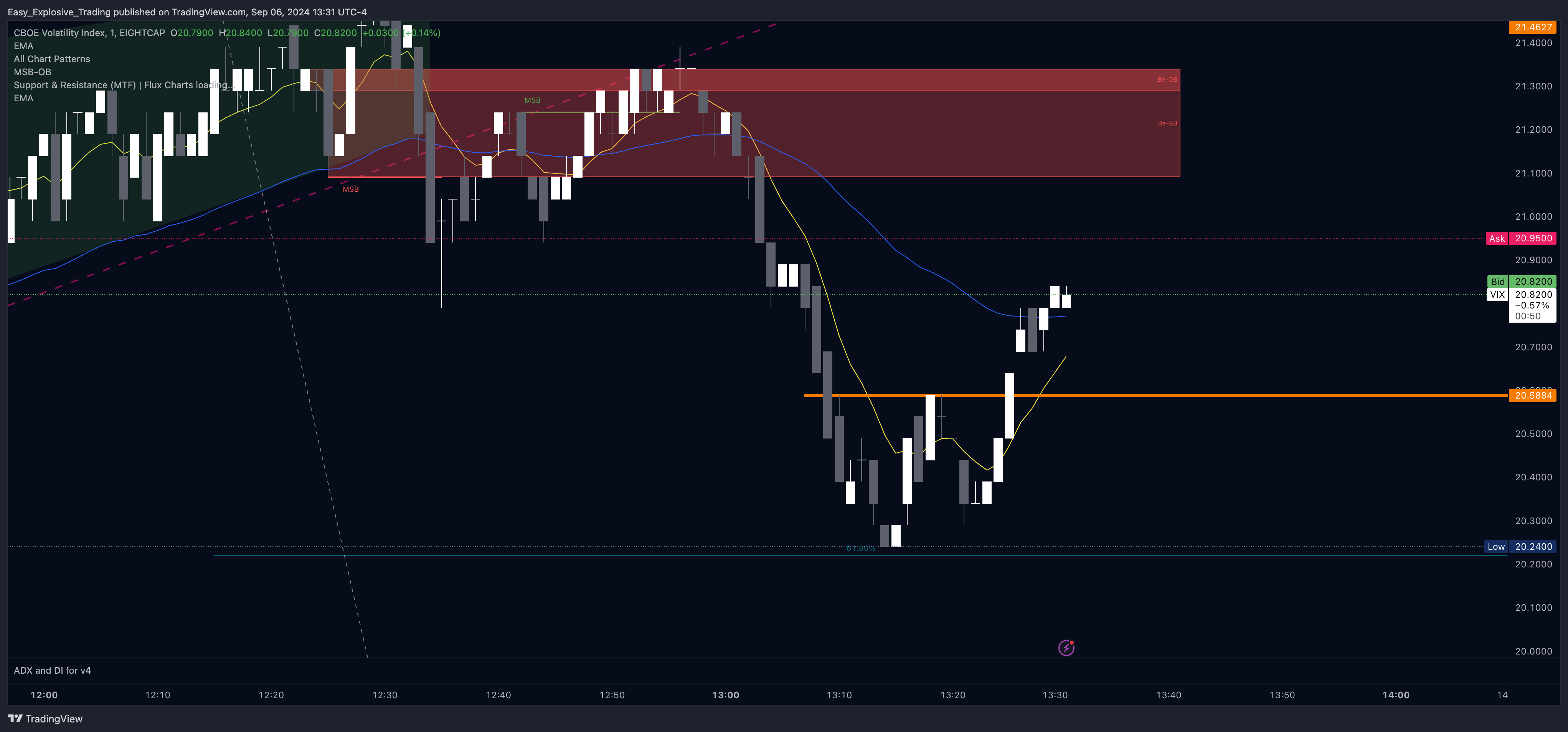 EIGHTCAP:VIX Chart Image by Easy_Explosive_Trading