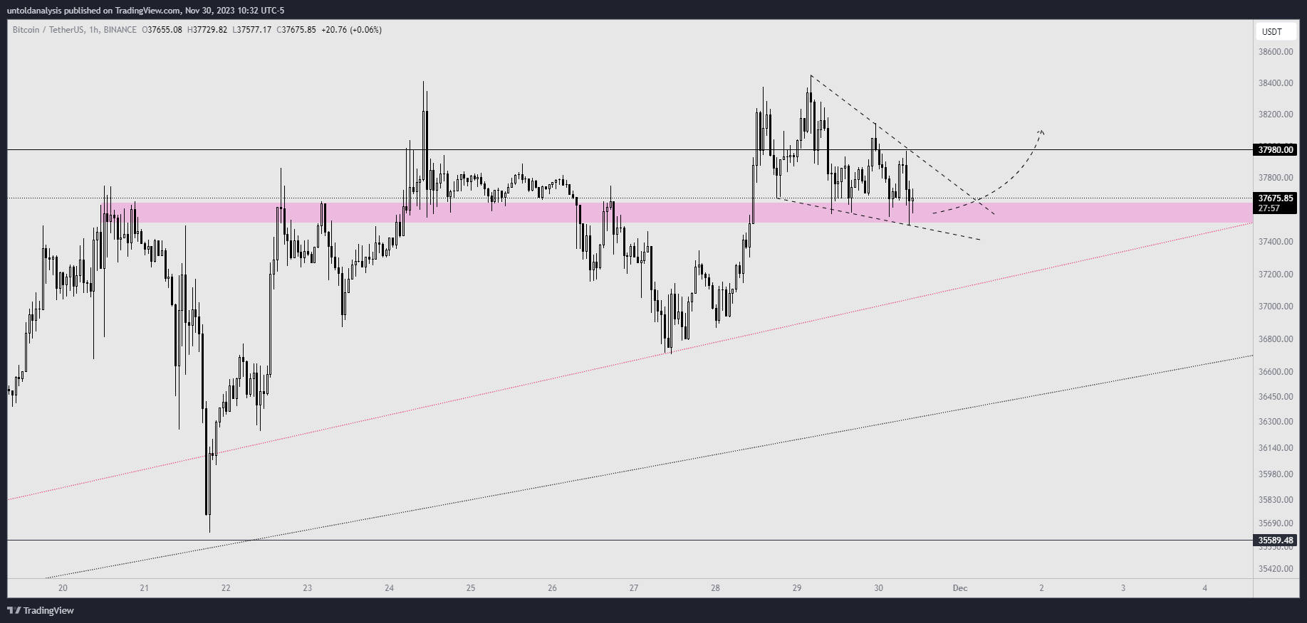 BINANCE:BTCUSDT Chart Image by untoldanalysis