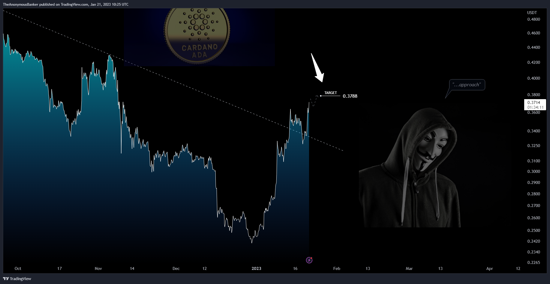 BYBIT:ADAUSDT.P Chart Image by TheAnonymousBanker