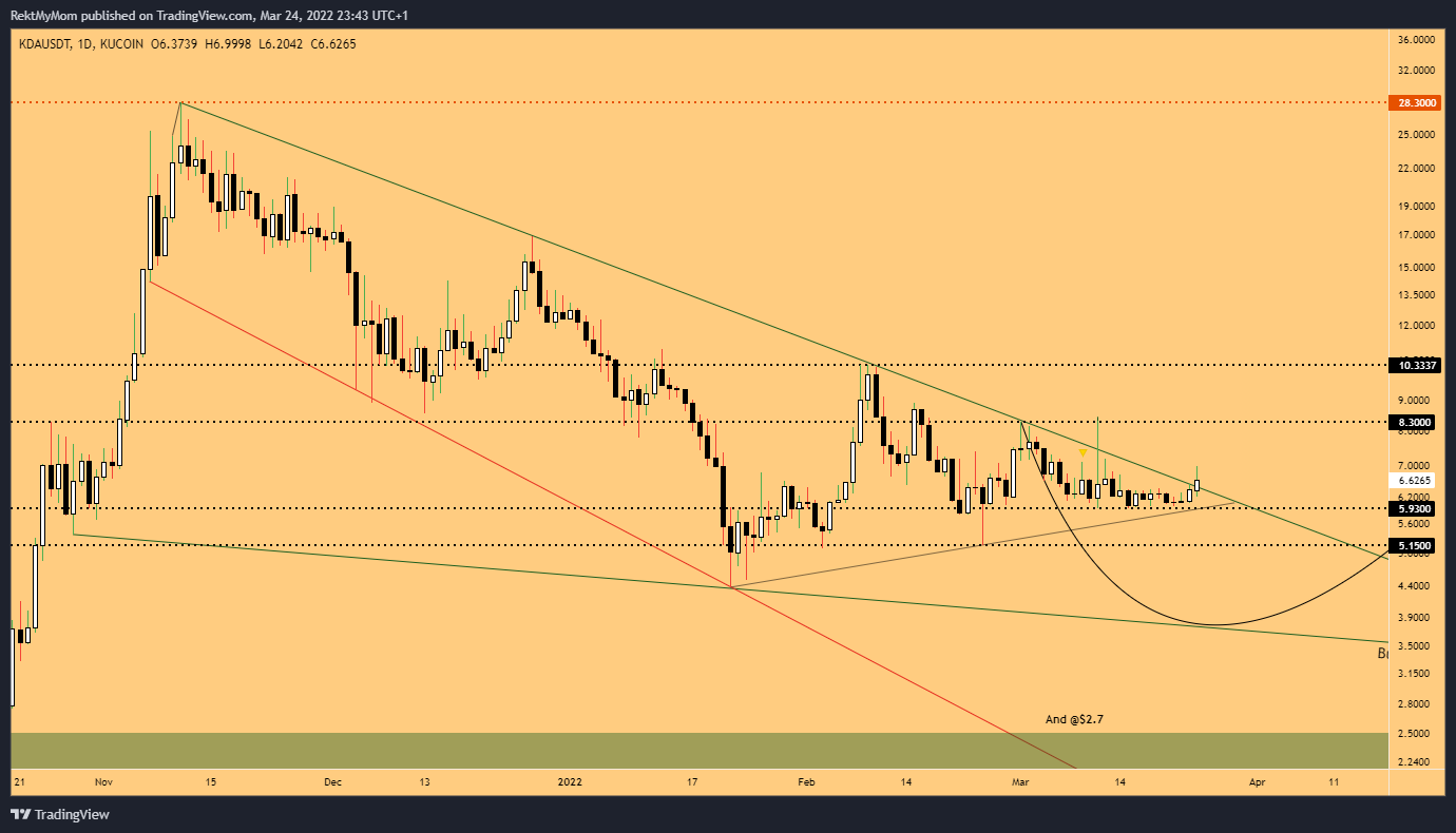 KUCOIN:KDAUSDT Image du graphique par RektMyMom