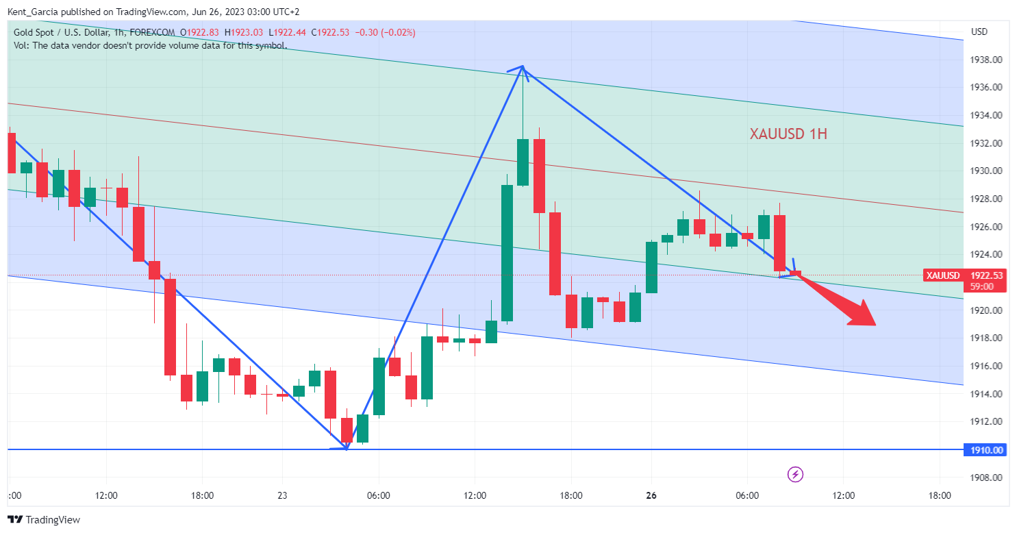 FOREXCOM:XAUUSD Chart Image by Kent_Garcia