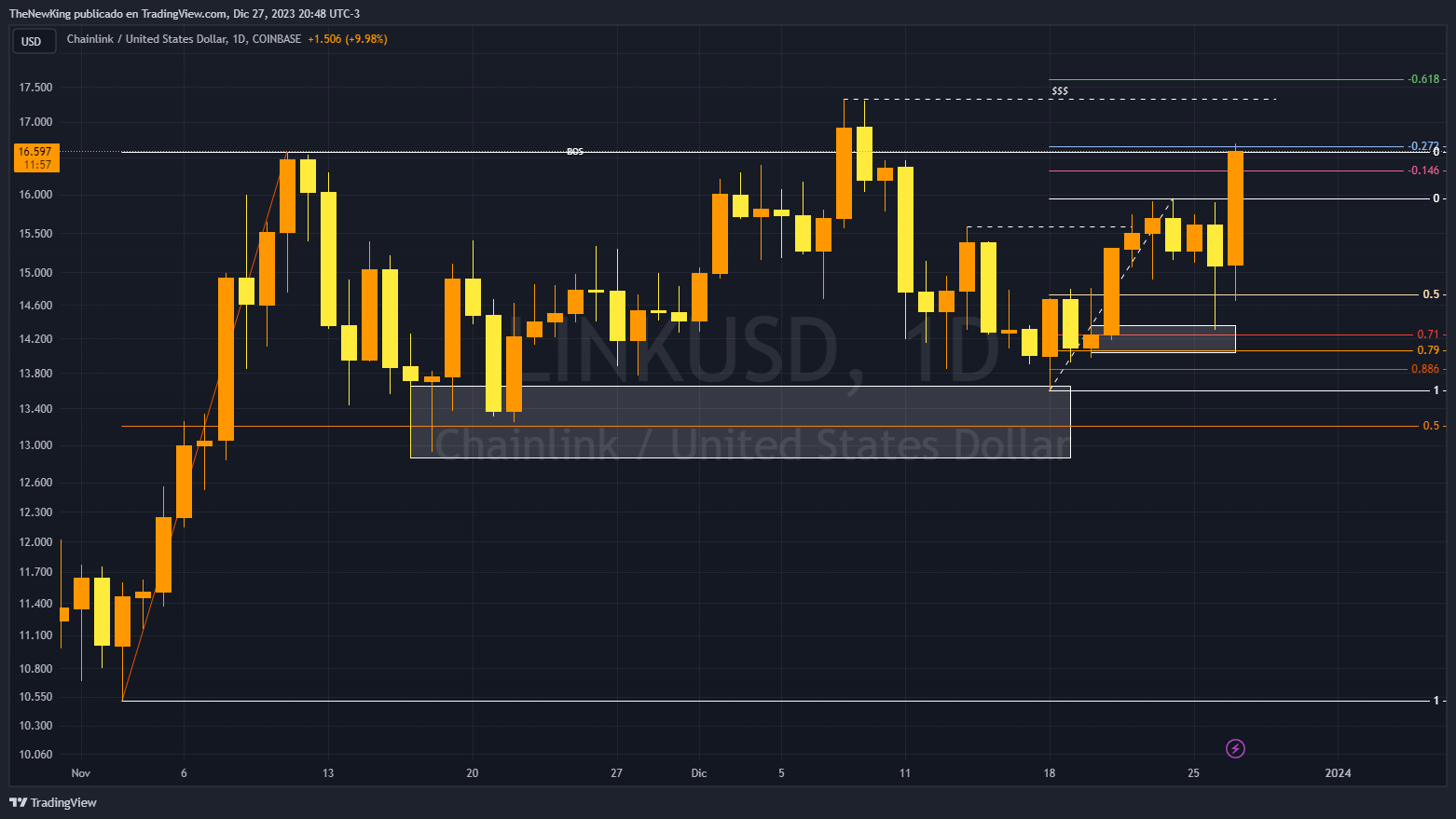 COINBASE:LINKUSD Chart Image by NUEVO_REY