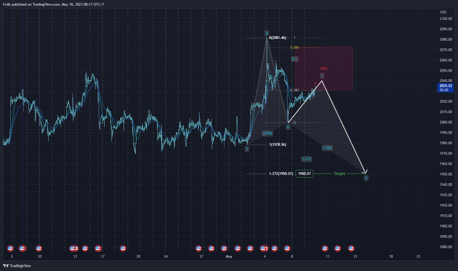 Imej Carta FOREXCOM:XAUUSD oleh Fx46