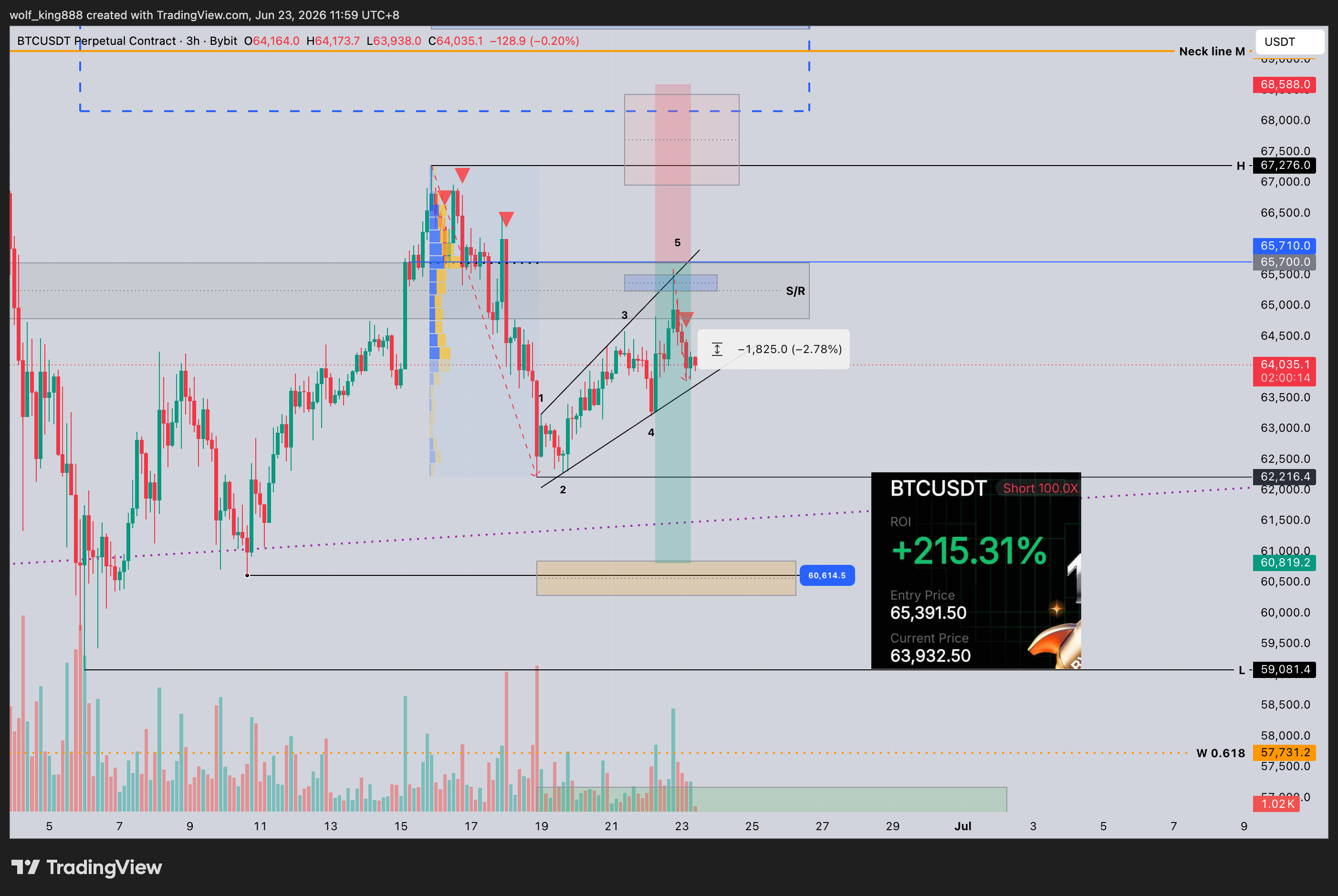 BYBIT:BTCUSDT.P Chart Image by wolf_king888
