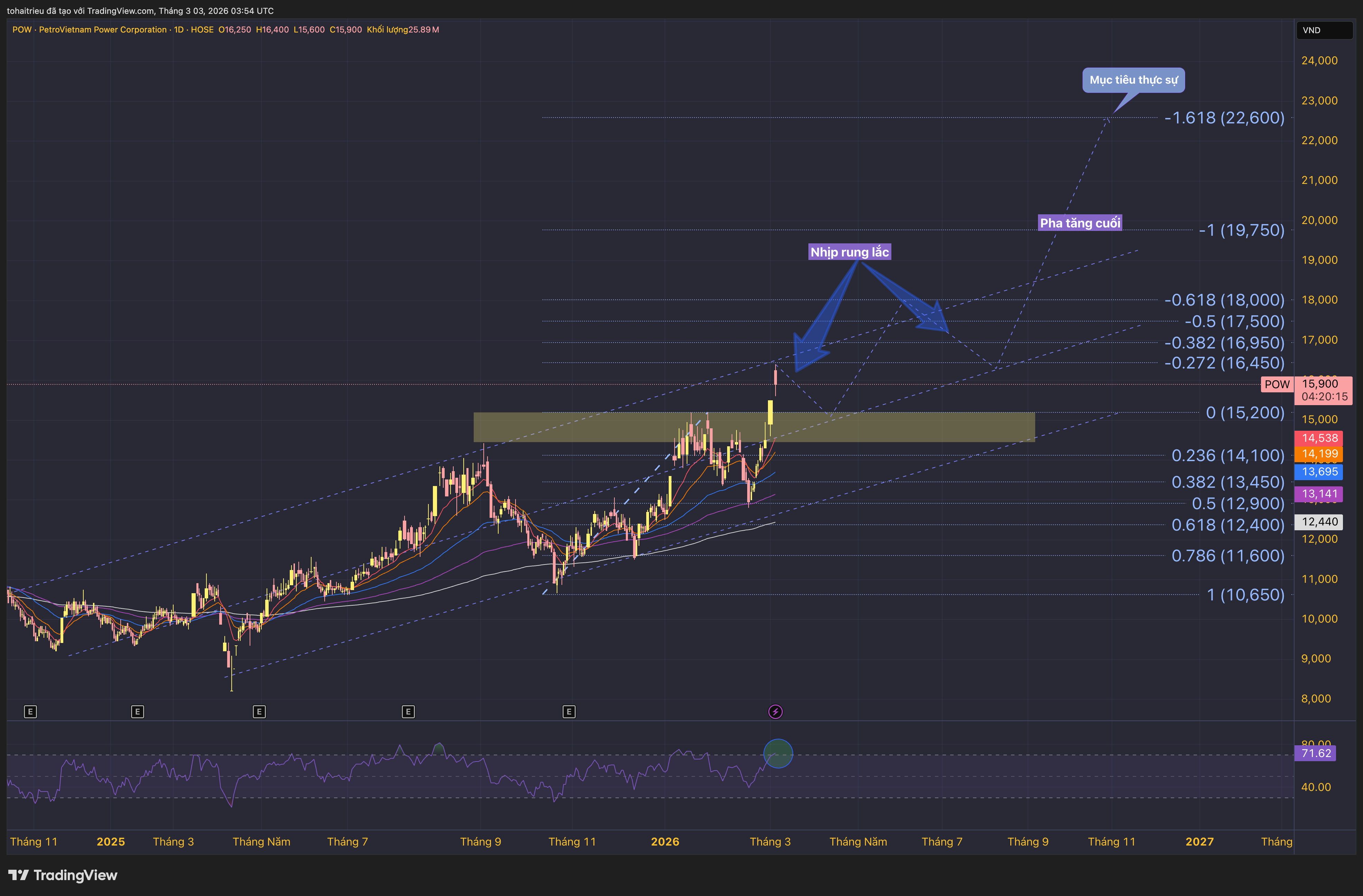 HOSE_DLY:POW Chart Image by tohaitrieu