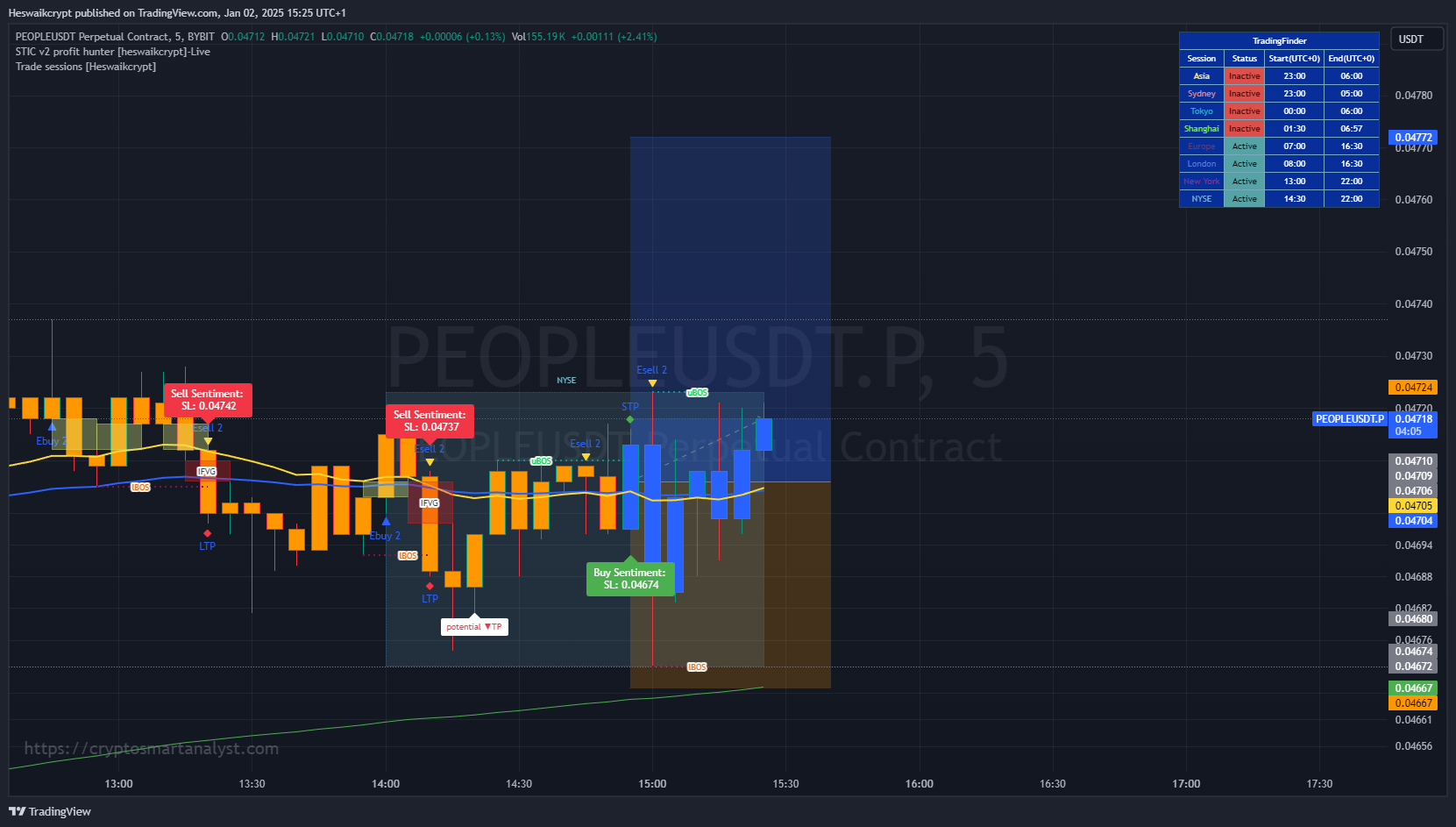 BYBIT:PEOPLEUSDT.P ภาพชาร์ต โดย Heswaikcrypt