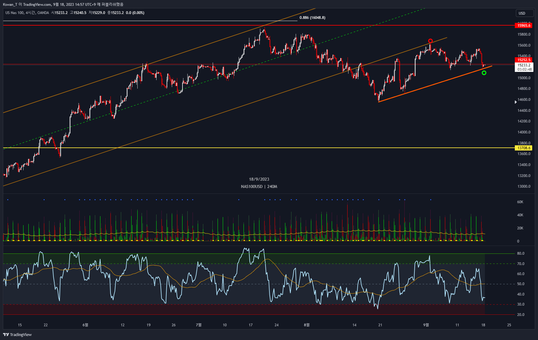OANDA:NAS100USD Chart Image by CHART_WANTED