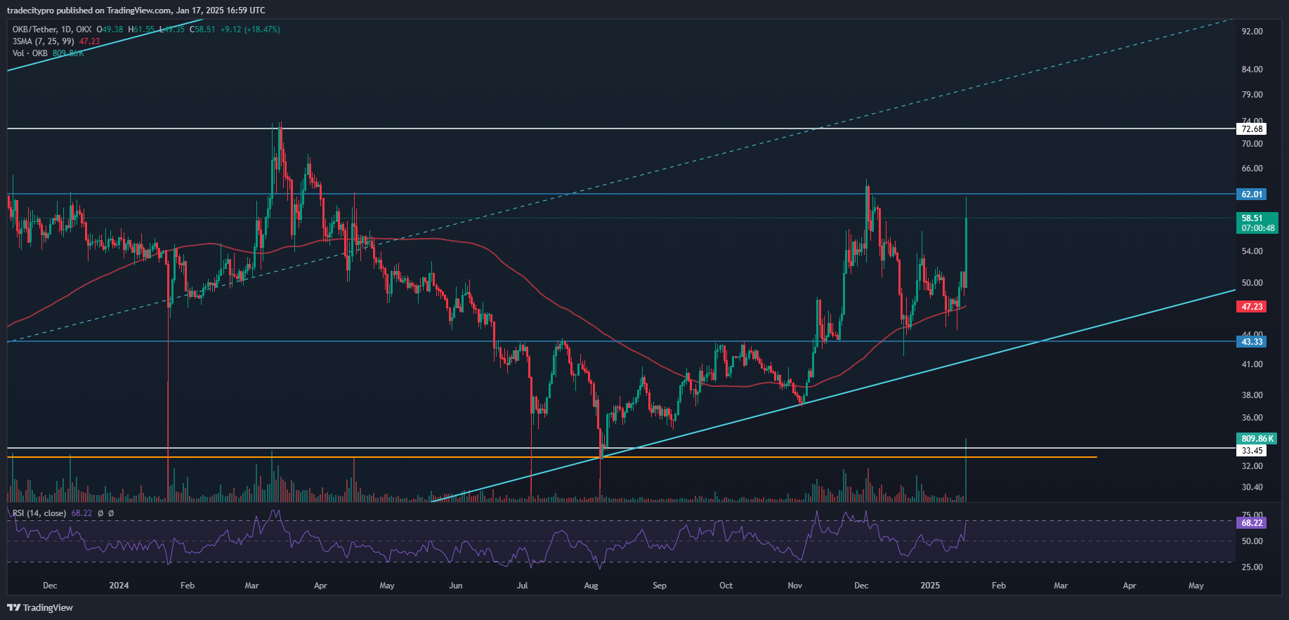 OKX:OKBUSDT Chart Image by tradecitypro