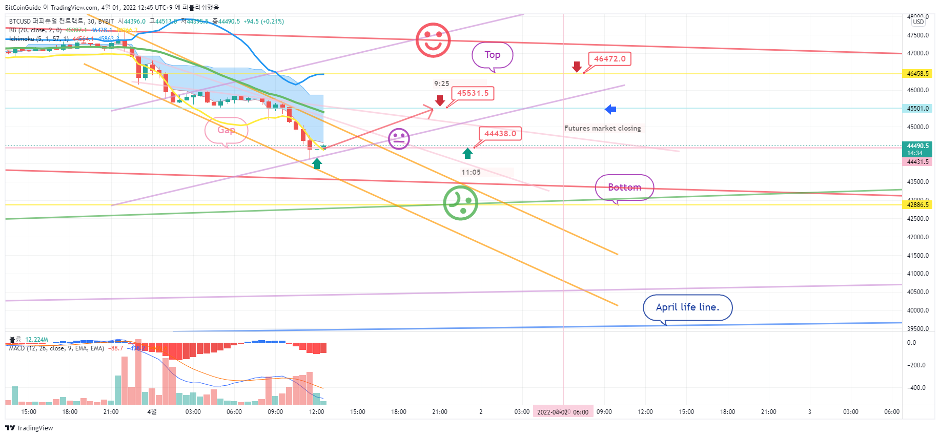 BYBIT:BTCUSD Chart Image by BitCoinGuide