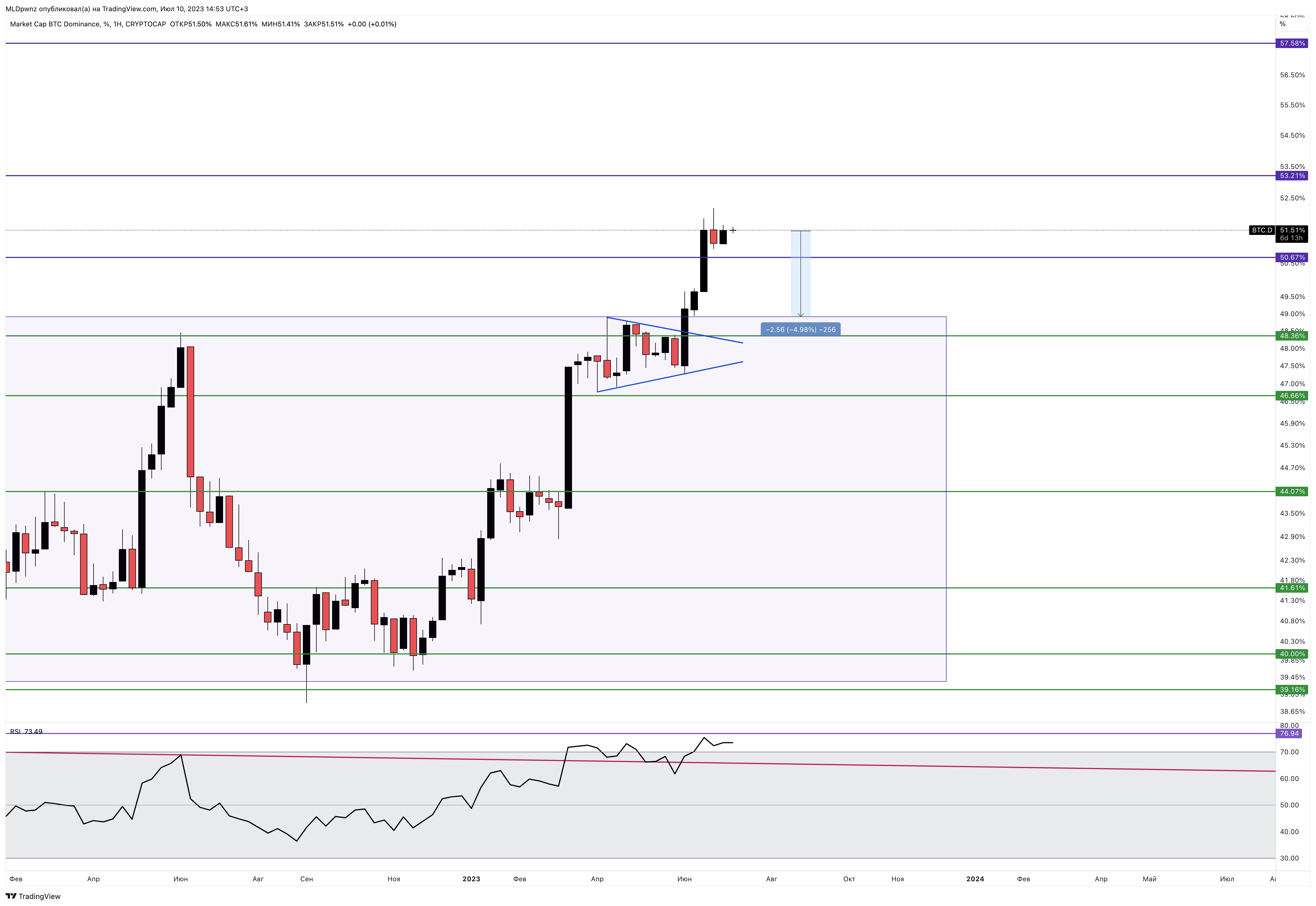 CRYPTOCAP:BTC.D Chart Image by MLDpwnz