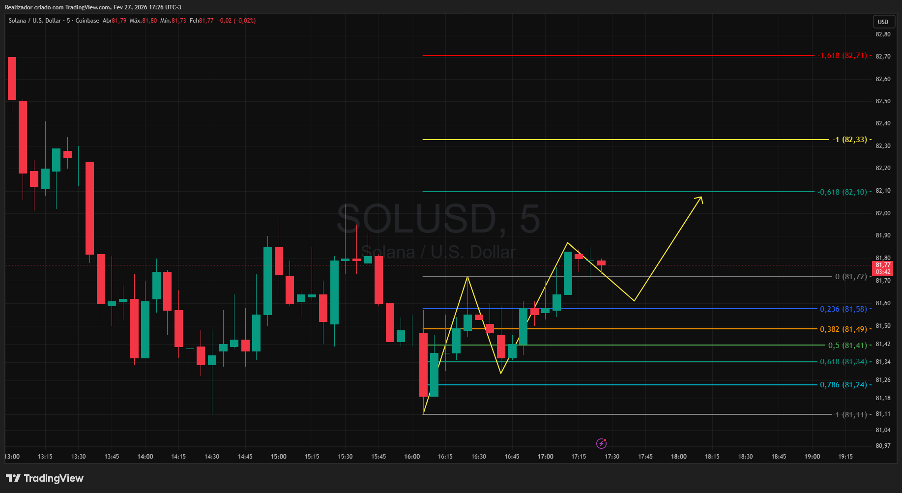 COINBASE:SOLUSD Chart Image by Realizador