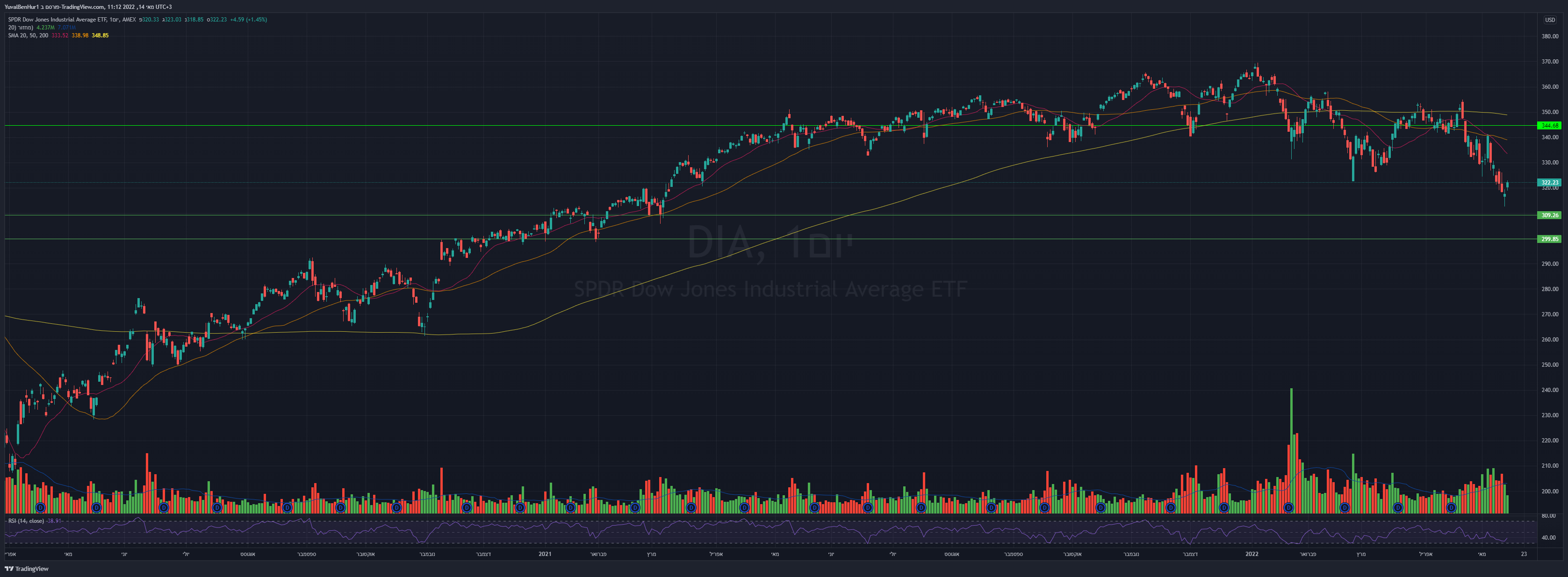 AMEX:DIA Chart Image by YRN2020