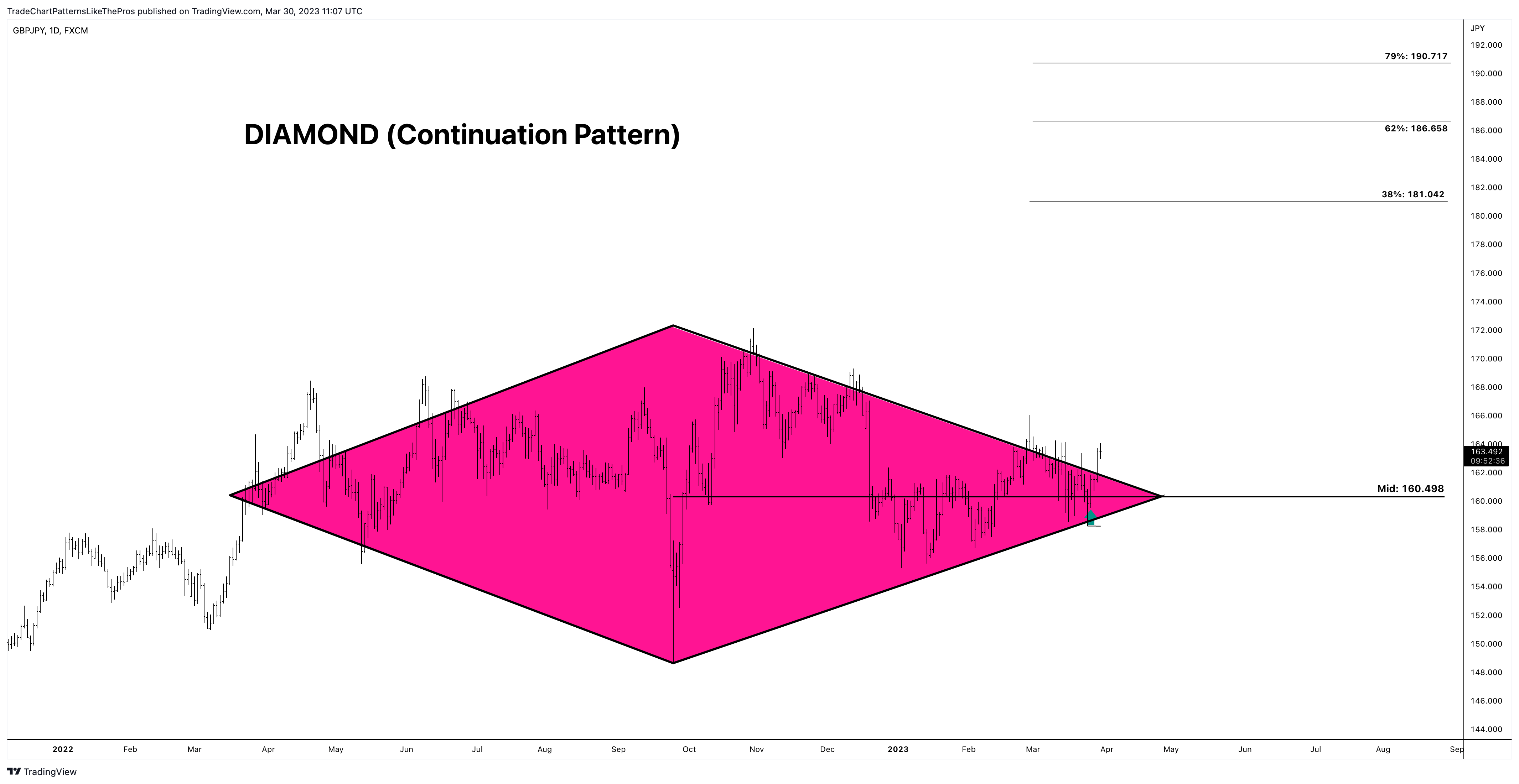 FX:GBPJPY Chart Image by TradeChartPatternsLikeThePros