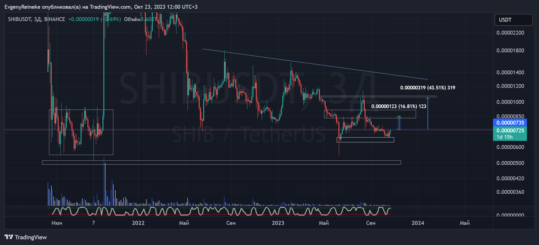 BINANCE:SHIBUSDT Chart Image by EvgenyReineke