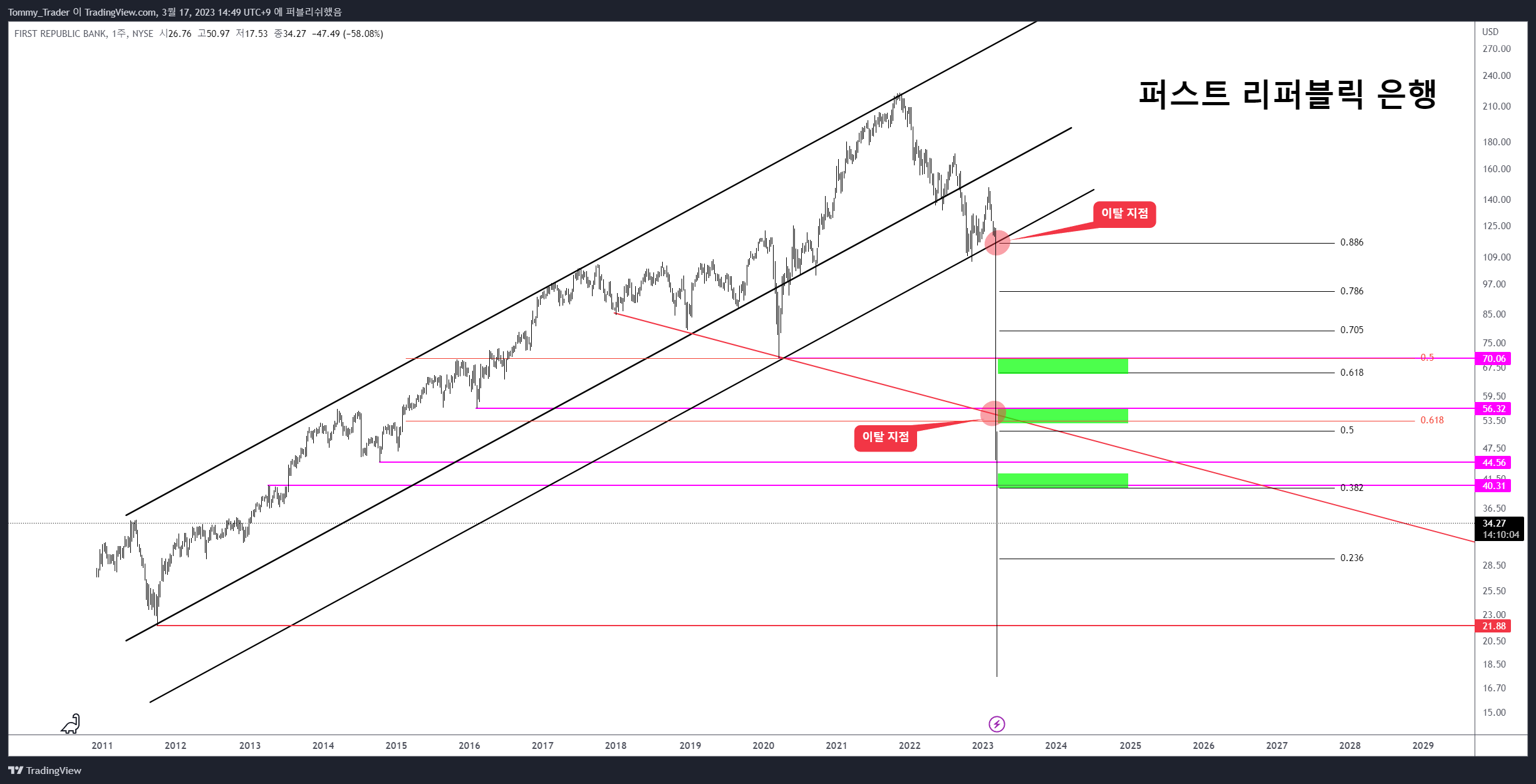 NYSE:FRC Chart Image by Tommy_Trader
