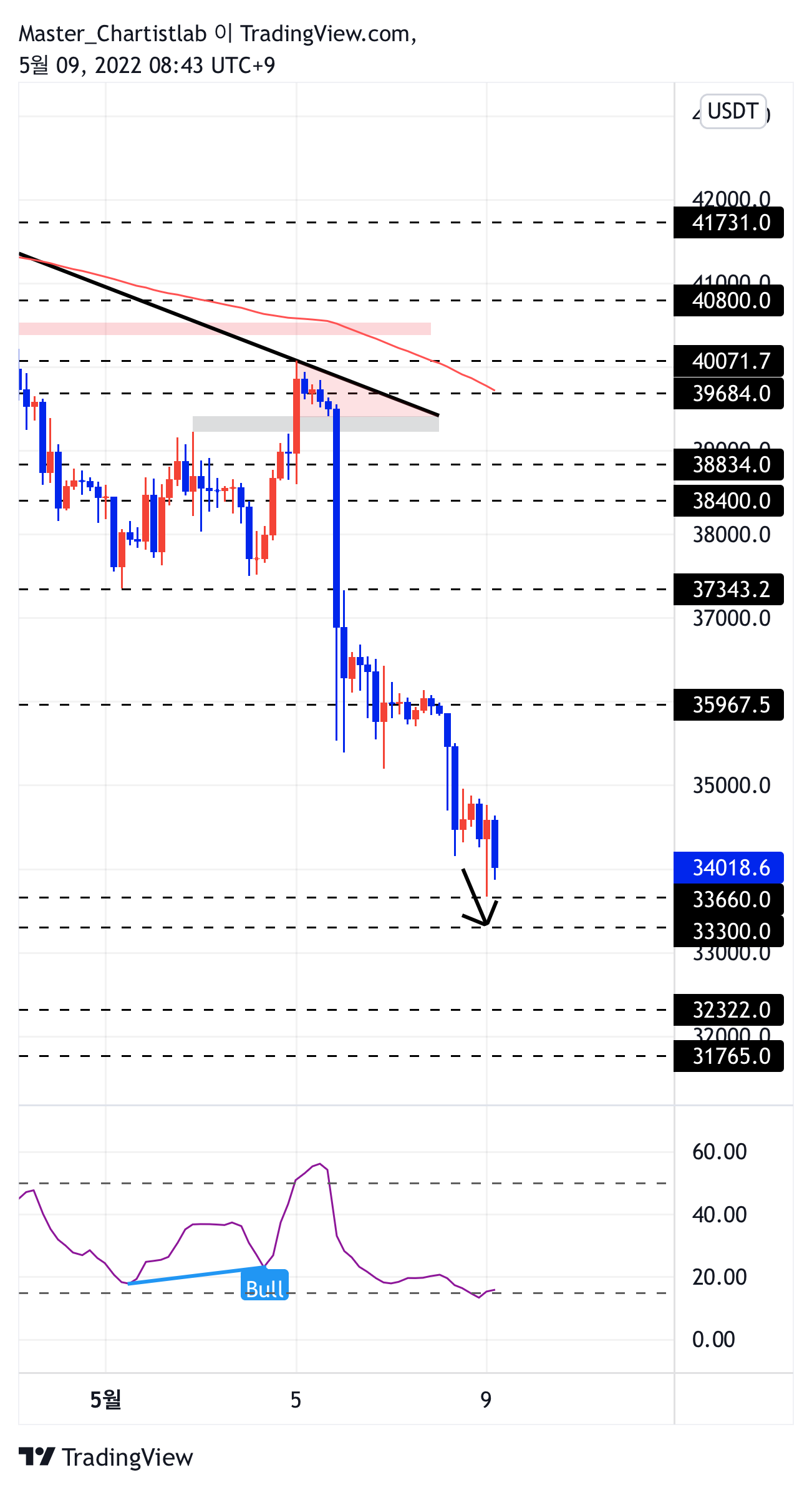 BINANCE:BTCUSDTPERP Chart Image by Master_Chartistlab