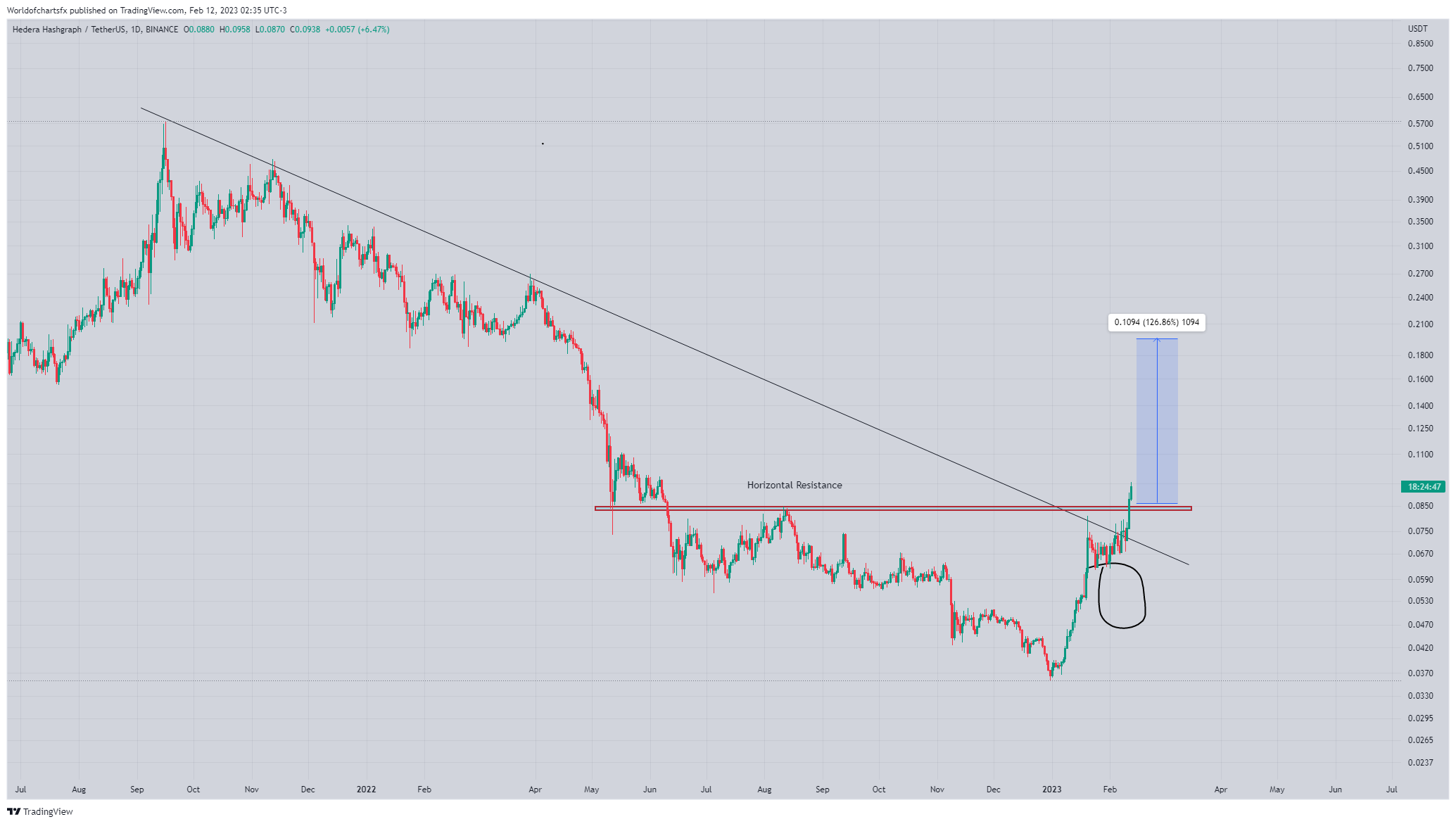 BINANCE:HBARUSDT Ảnh biểu đồ của Worldofchartsfx
