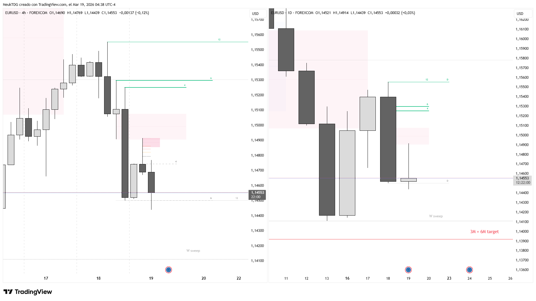 FOREXCOM:EURUSD Chart Image by NeukTDG