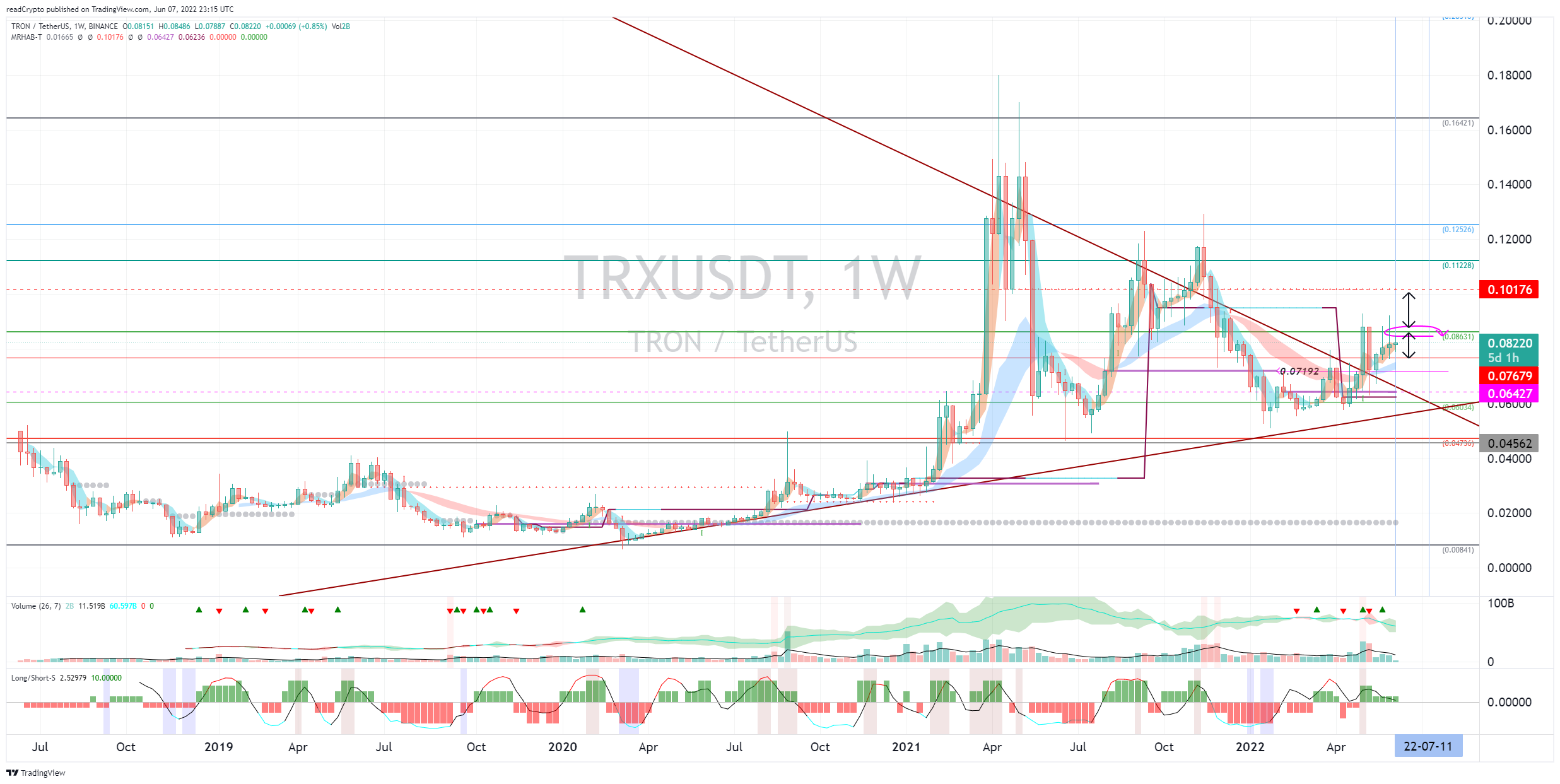 BINANCE:TRXUSDT Gambar chart oleh readCrypto