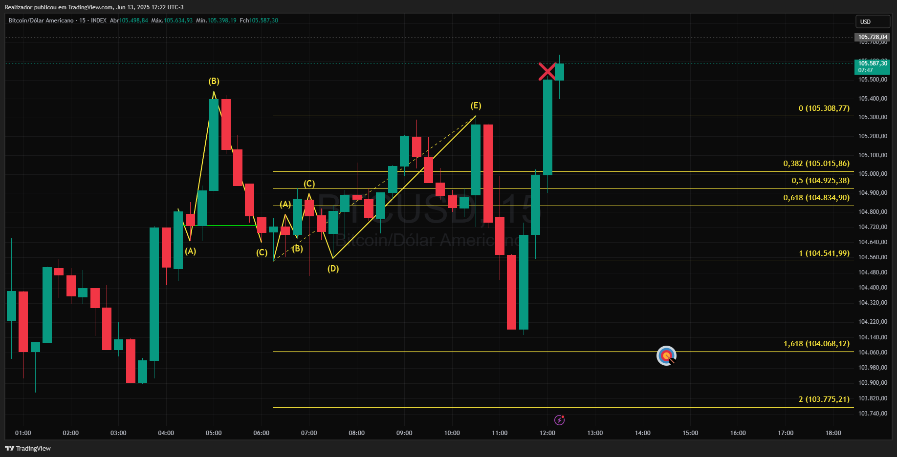 INDEX:BTCUSD Chart Image by Realizador