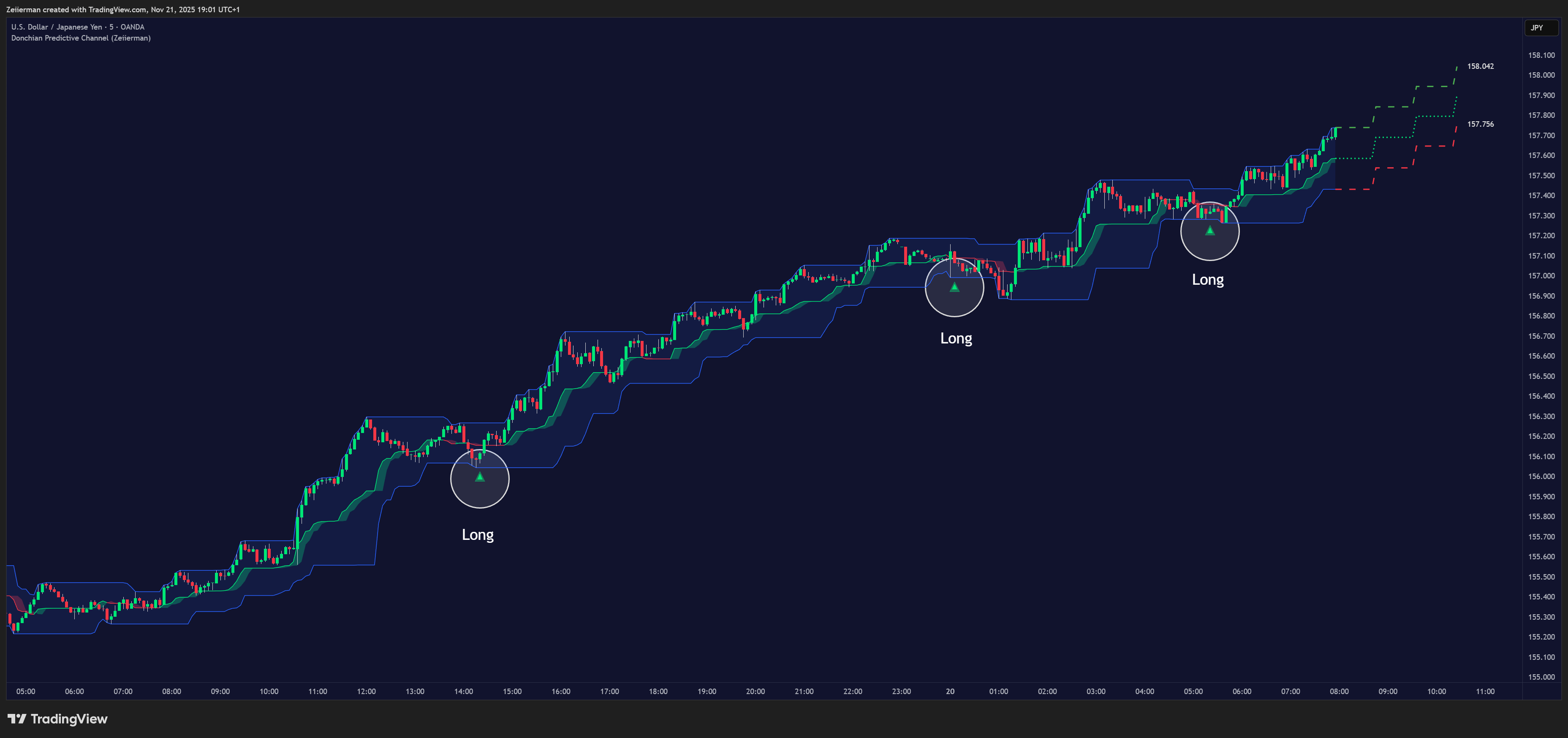 OANDA:USDJPY Chart Image by Zeiierman