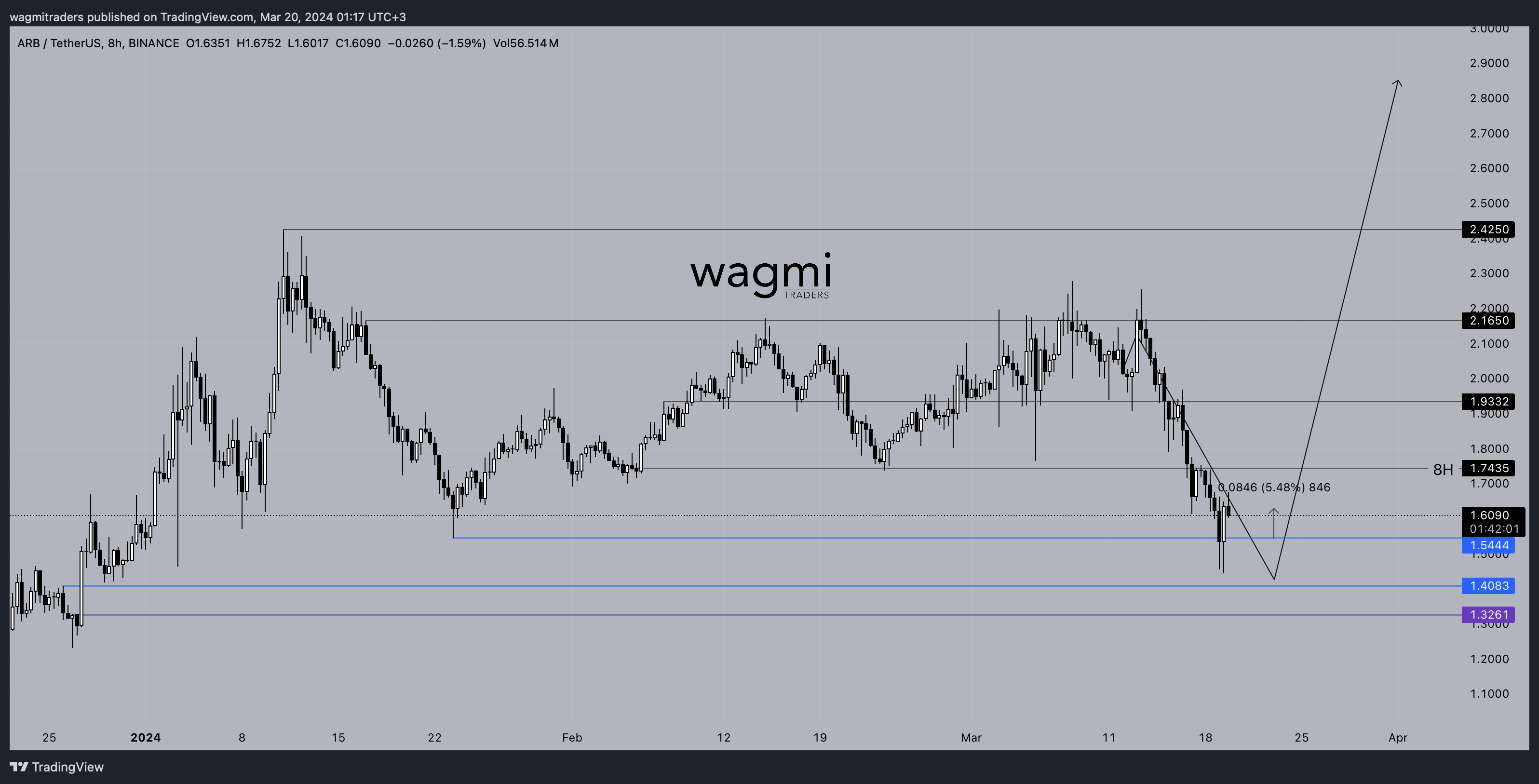 BINANCE:ARBUSDT Obraz wykresu od wagmitraders