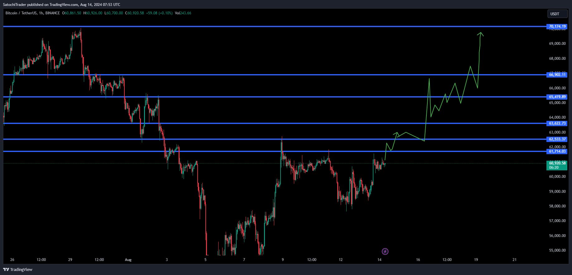 BINANCE:BTCUSDT Chart Image by SatochiTrader