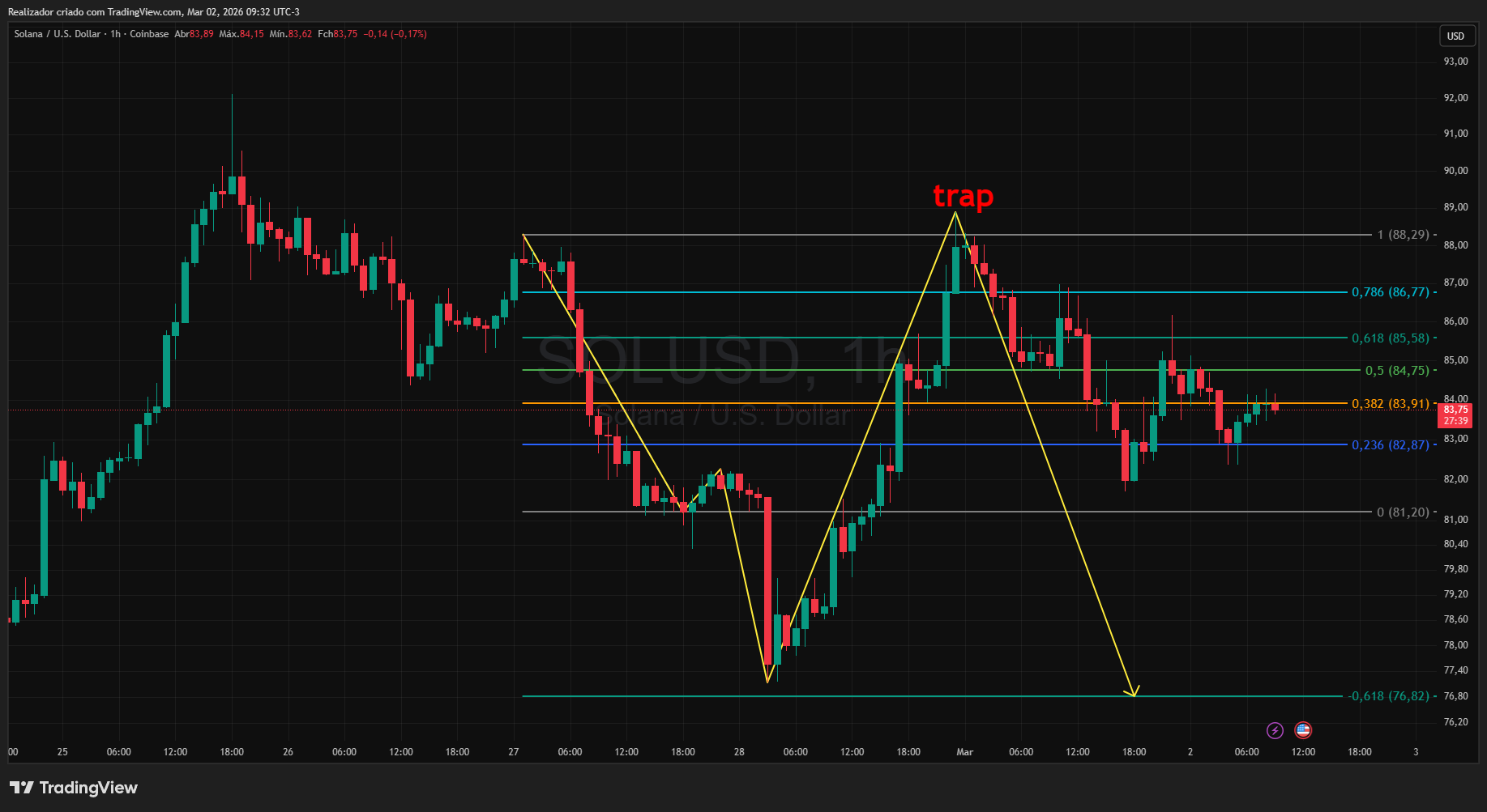 COINBASE:SOLUSD Chart Image by Realizador