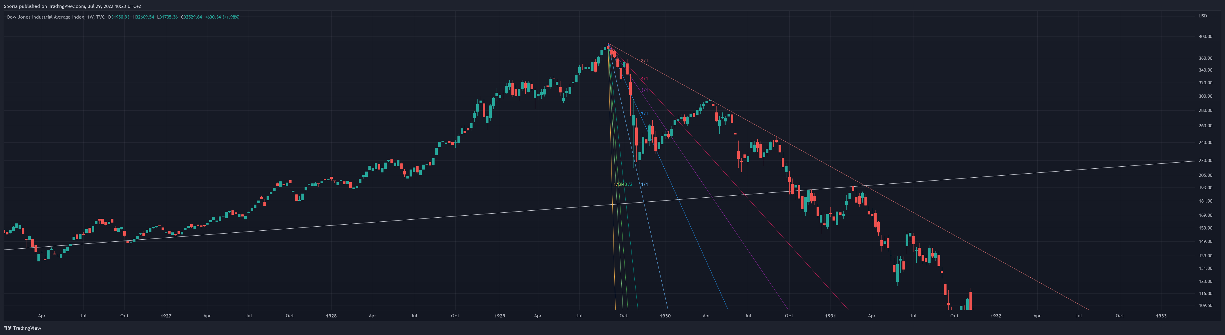 TVC:DJI Chart Image by Sporia