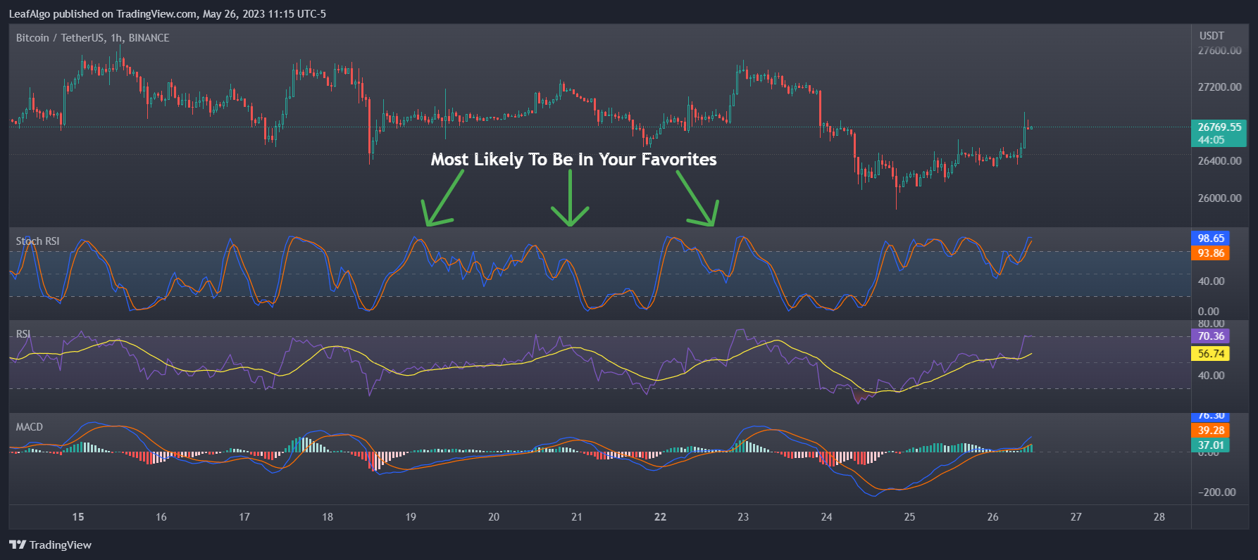 BINANCE:BTCUSDT Chart Image by LeafAlgo