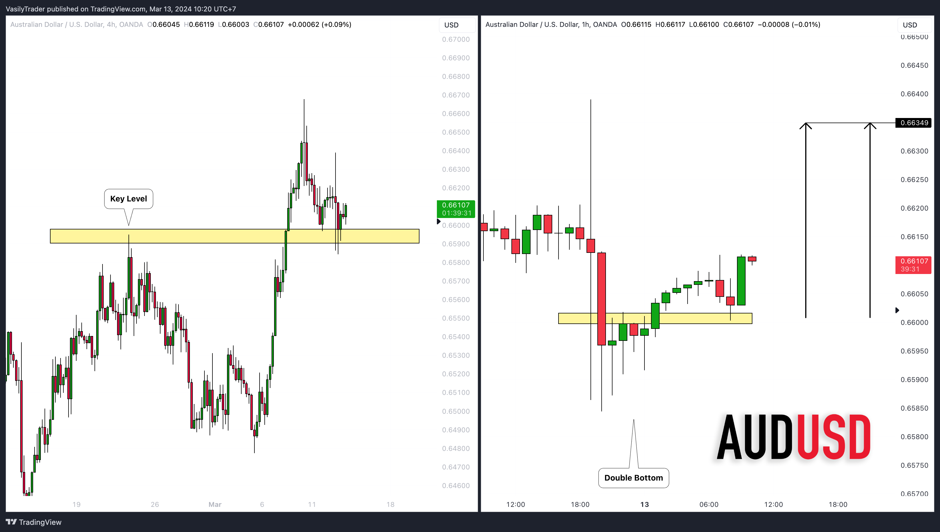 OANDA:AUDUSD Chart Image by VasilyTrader
