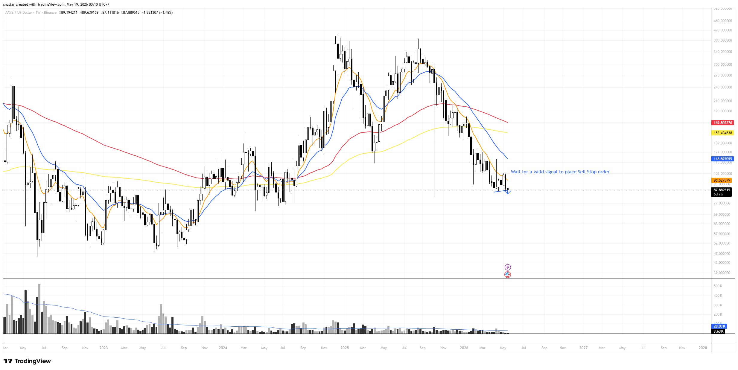 BINANCE:AAVEUSD Chart Image by cncstar