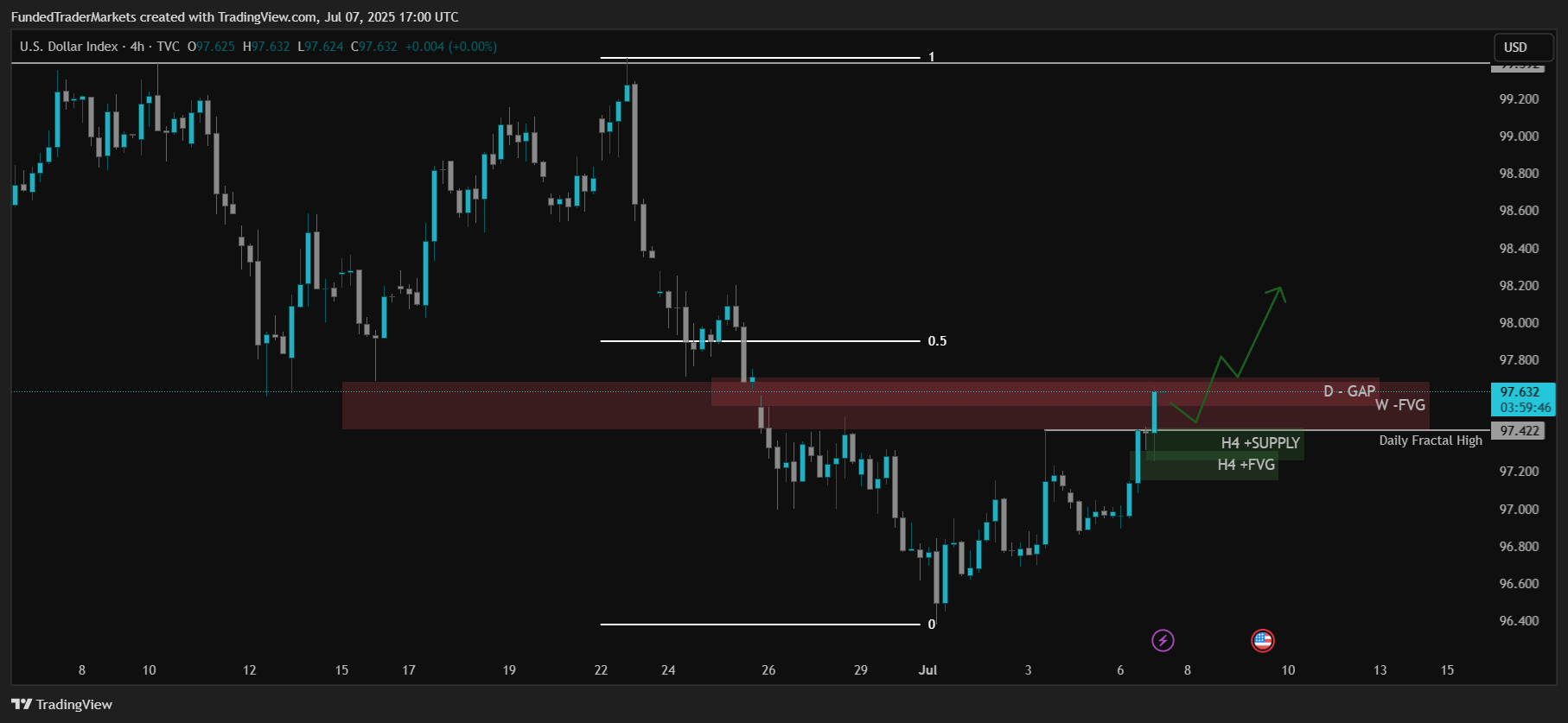 TVC:DXY Chart Image by FundedTraderMarkets