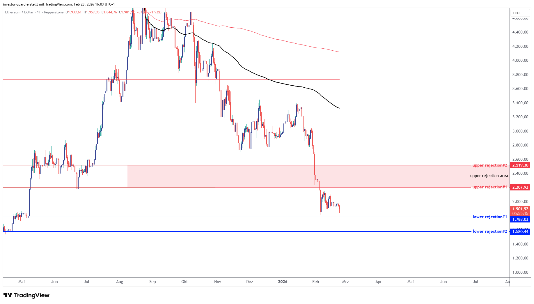 PEPPERSTONE:ETHUSD Chart Image by investor-guard