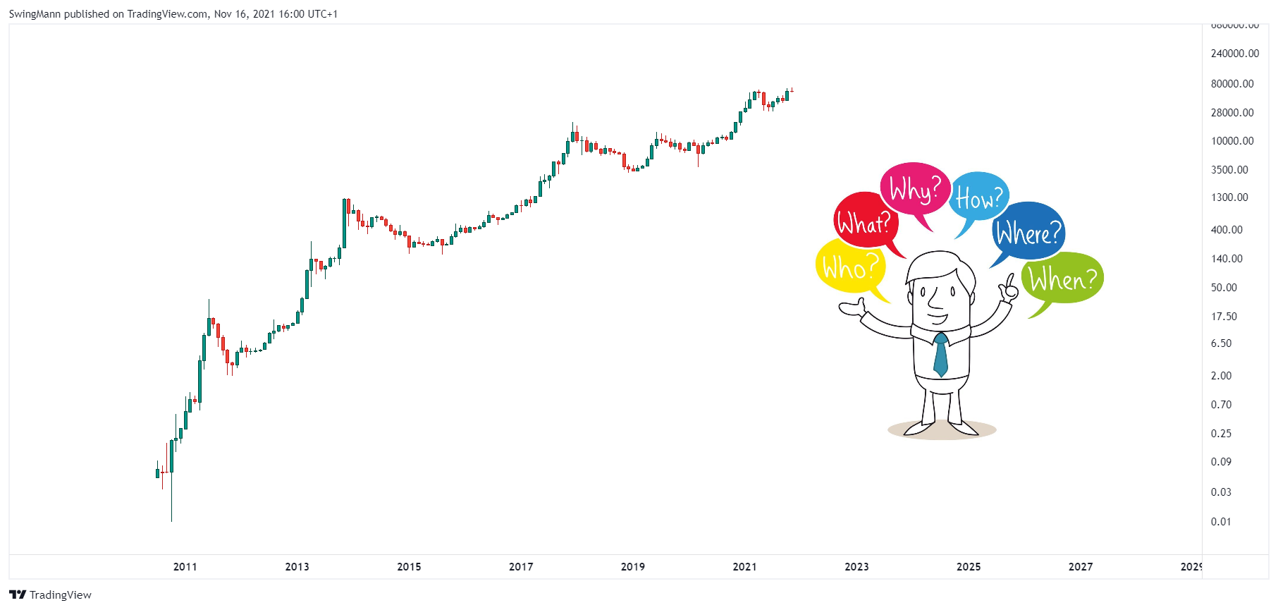 INDEX:BTCUSD Chart Image by SwingMann
