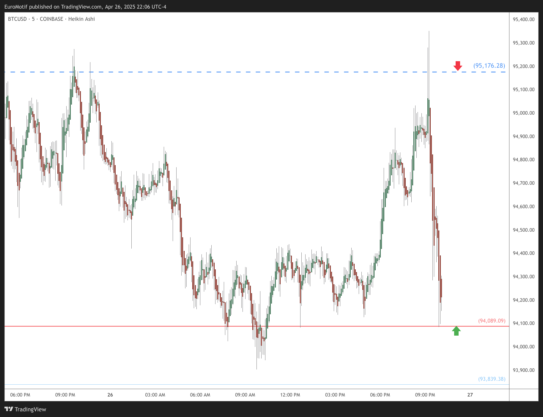 COINBASE:BTCUSD Chart Image by EuroMotif