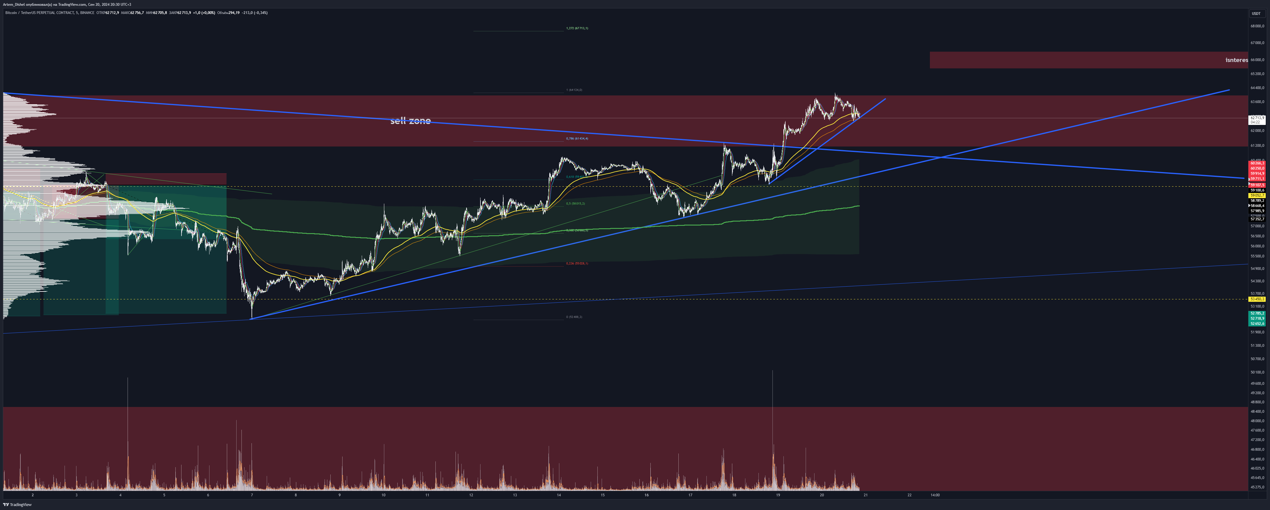 BINANCE:BTCUSDT.P ภาพชาร์ต โดย Artem_Dishel