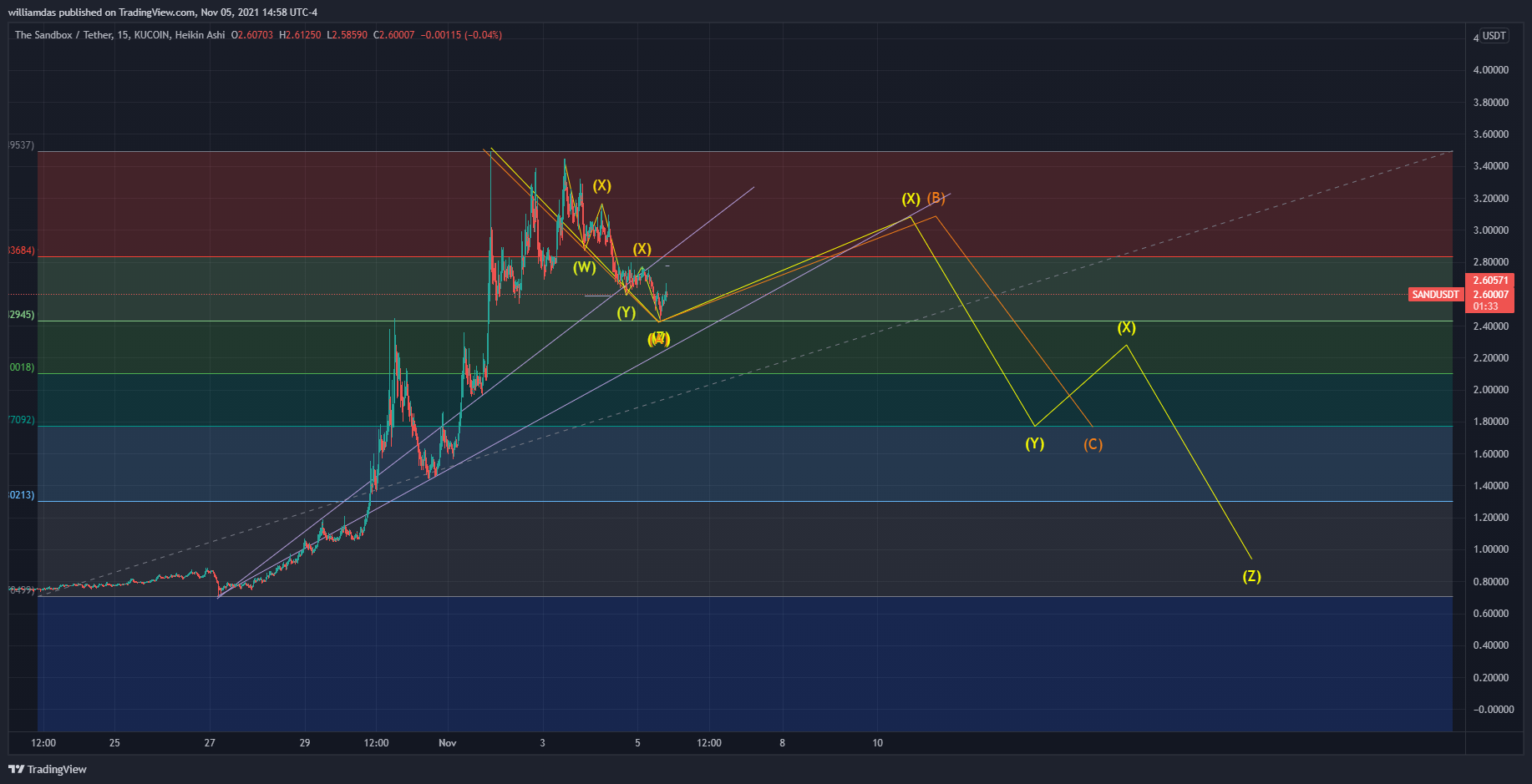 KUCOIN:SANDUSDT Chart Image by williamdas