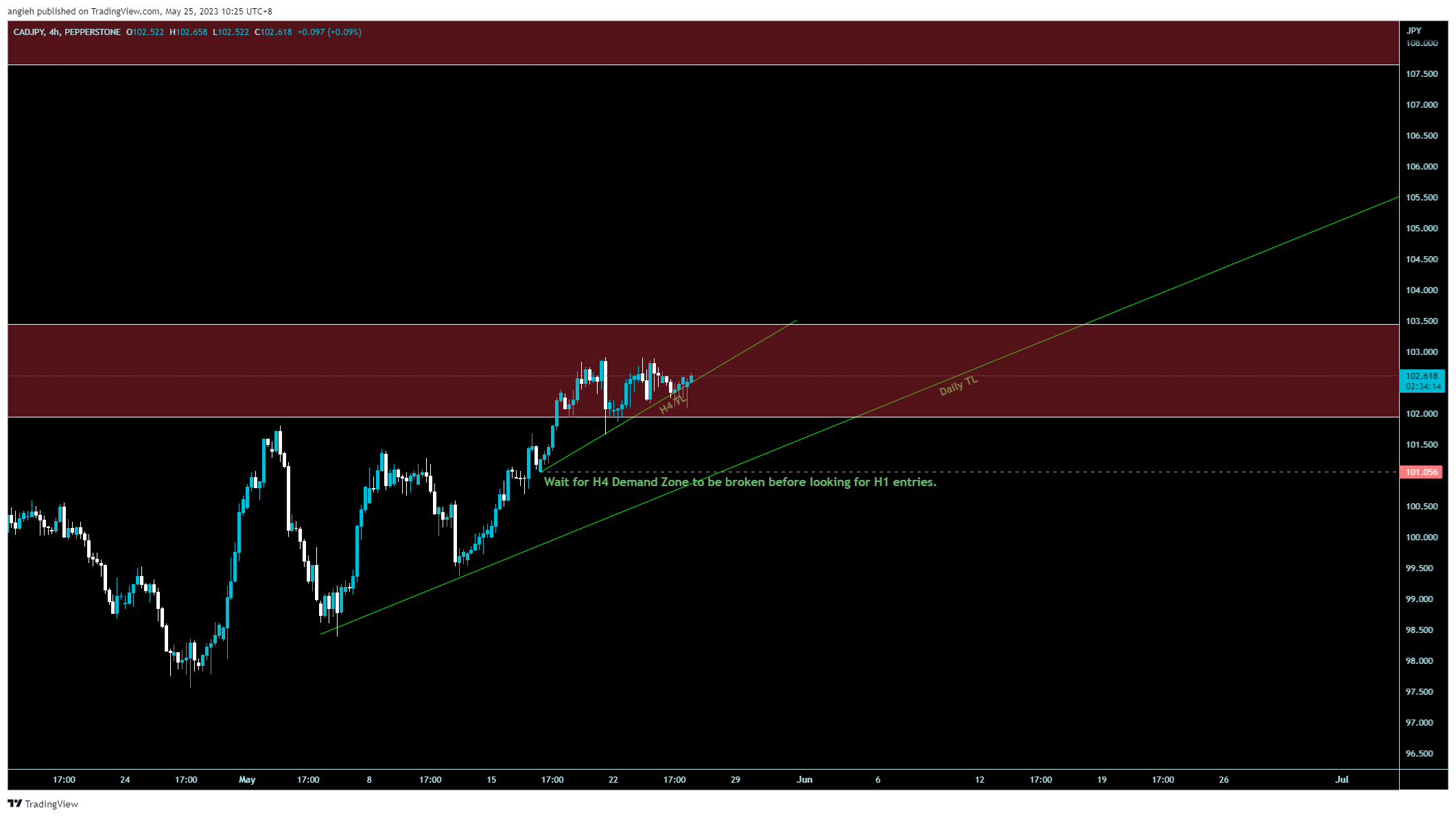 PEPPERSTONE:CADJPY Chart Image by angieh