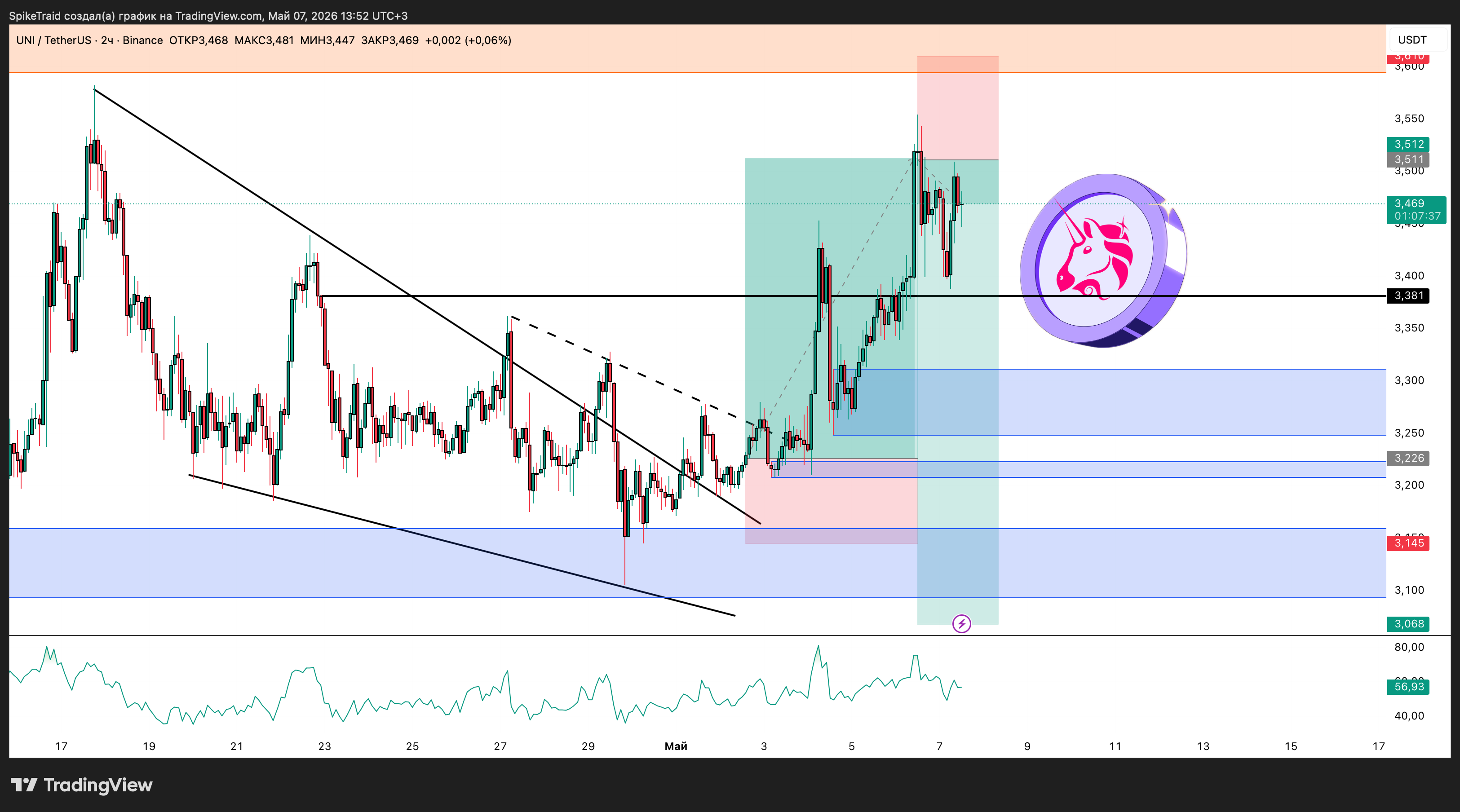 BINANCE:UNIUSDT Chart Image by SpikeTraid