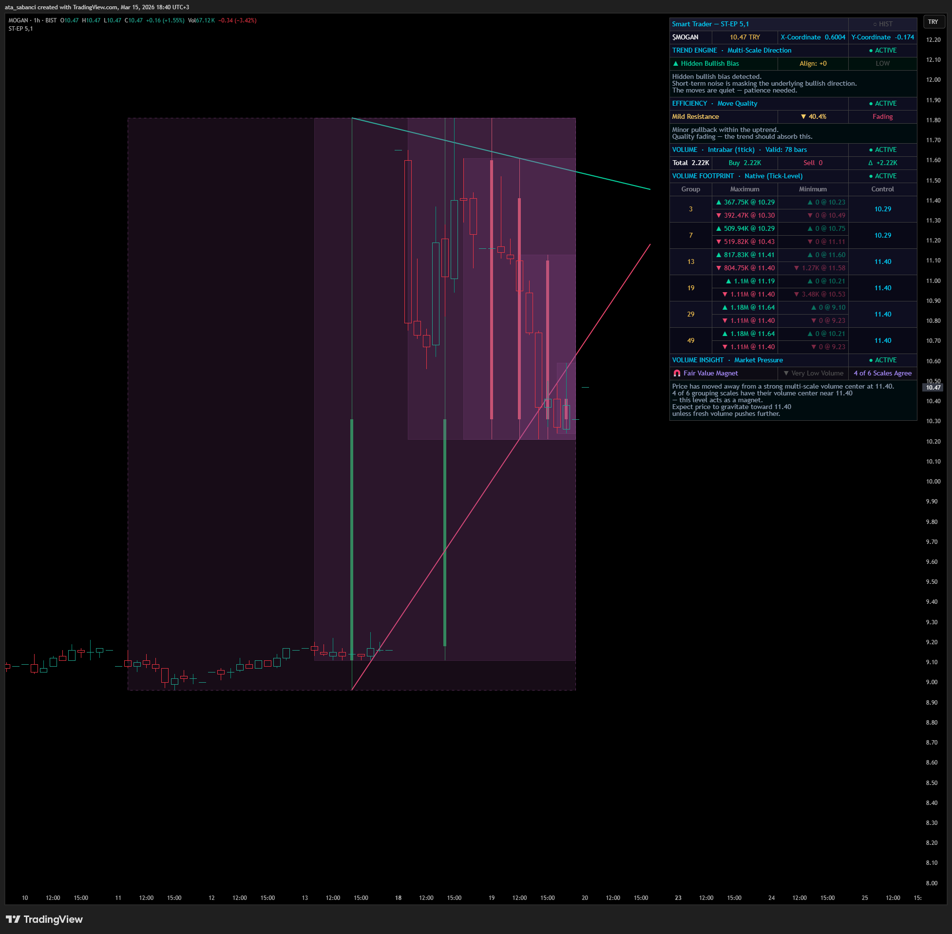 BIST:MOGAN Chart Image by ata_sabanci
