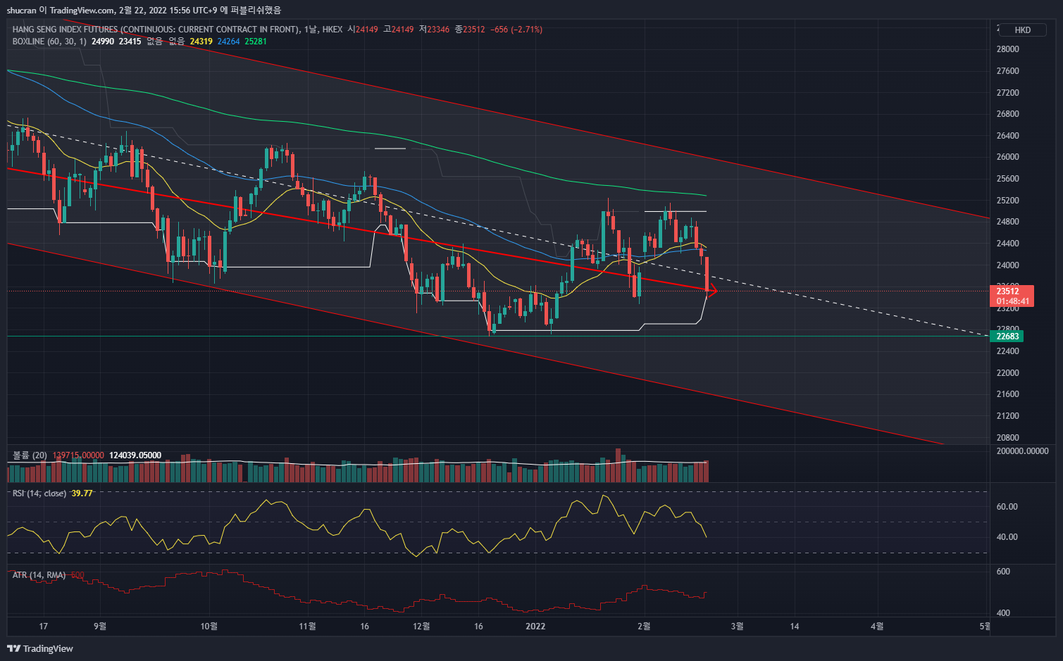 HKEX:HSI1! Chart Image by Trading_hippie
