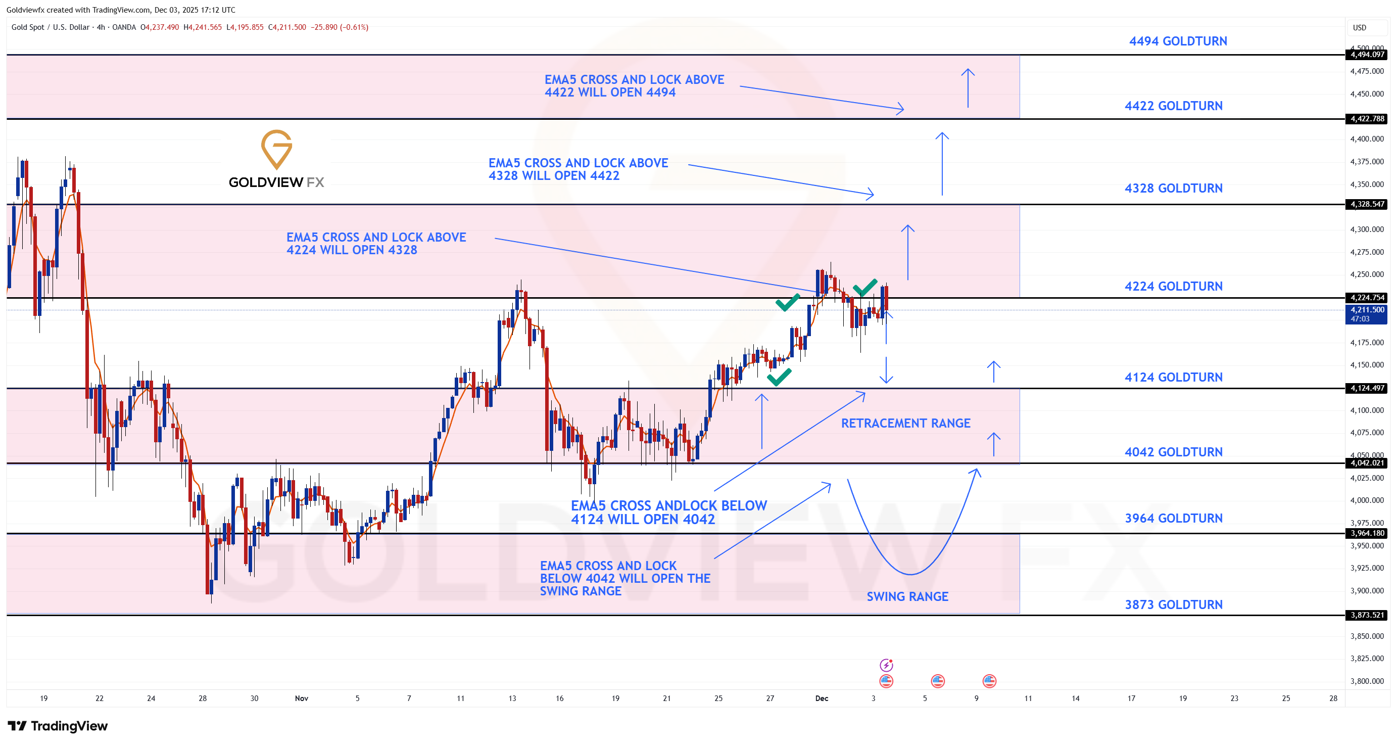 OANDA:XAUUSD Obraz wykresu od Goldviewfx