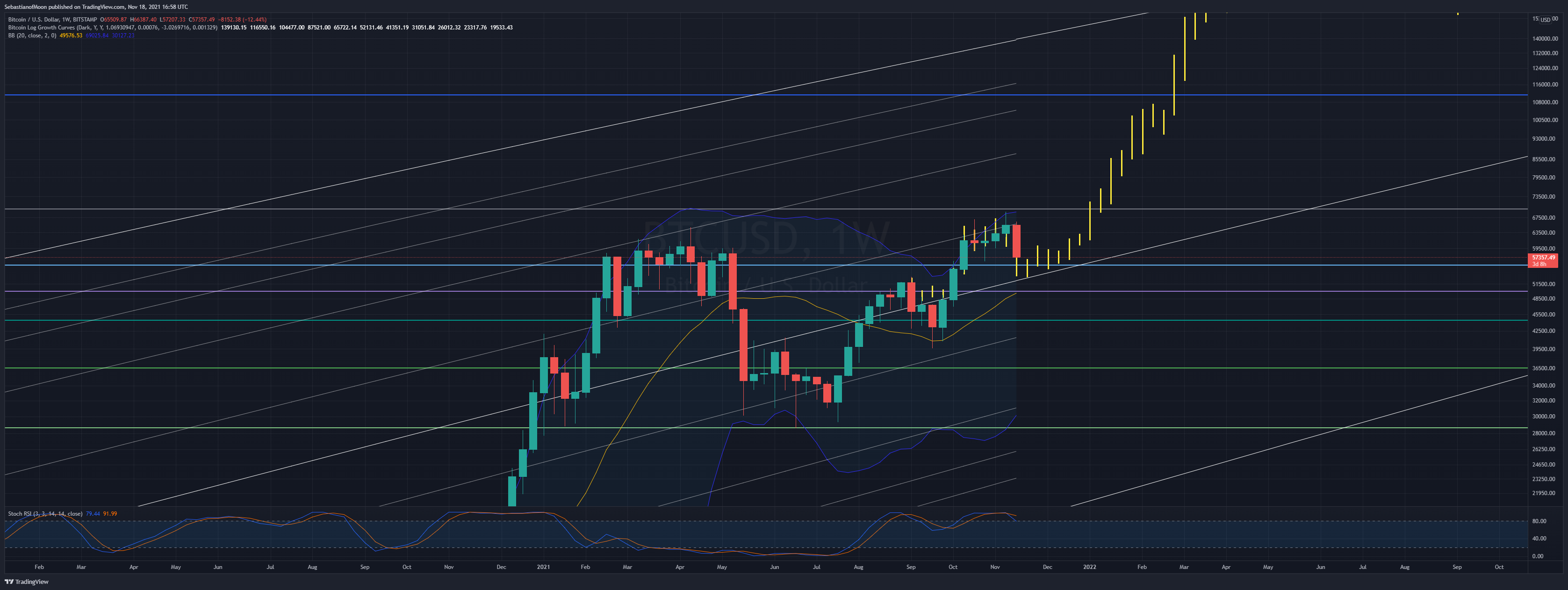 BITSTAMP:BTCUSD Chart Image by SebastianofMoon