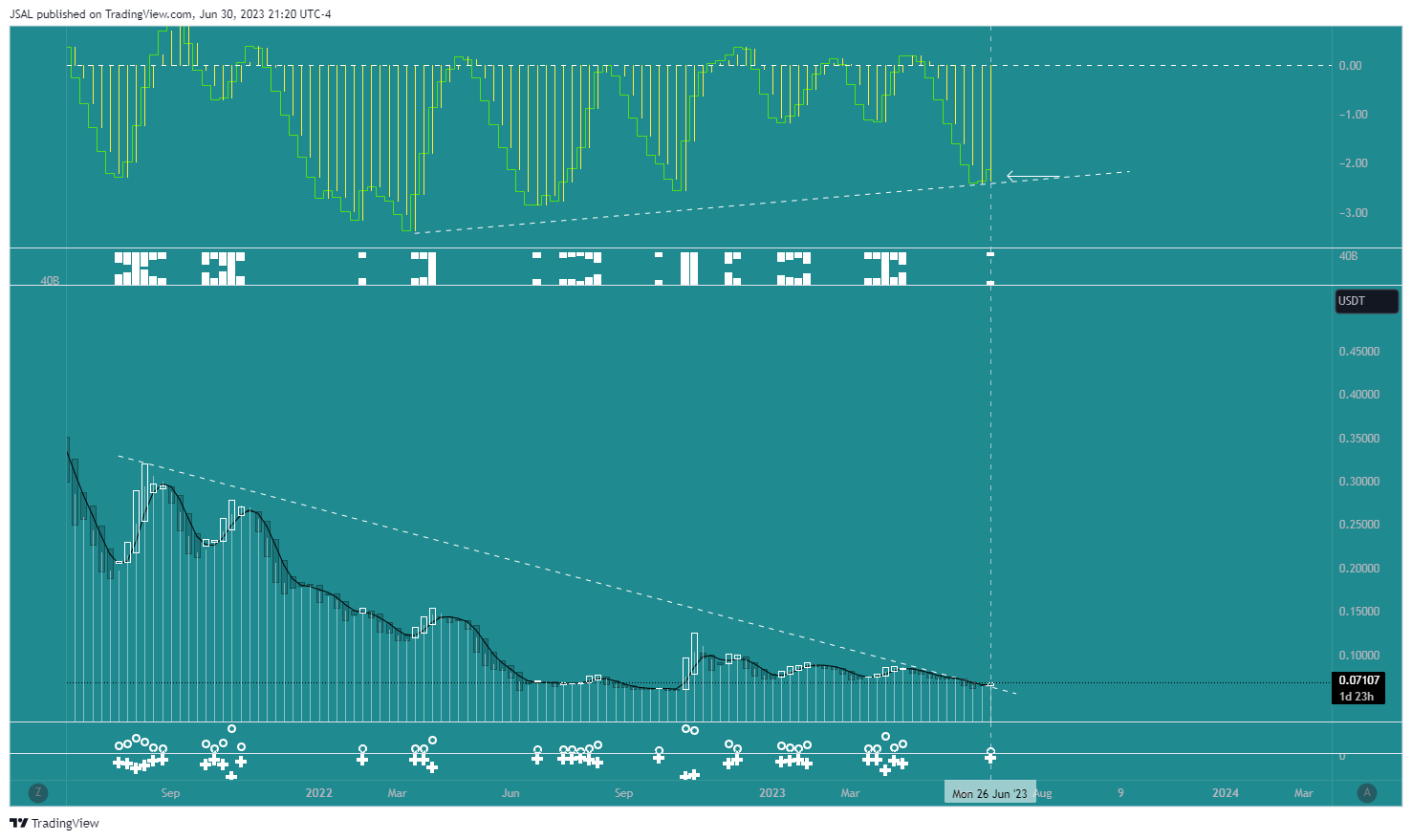 JSAL tarafından BINANCE:DOGEUSDT Grafik Görseli
