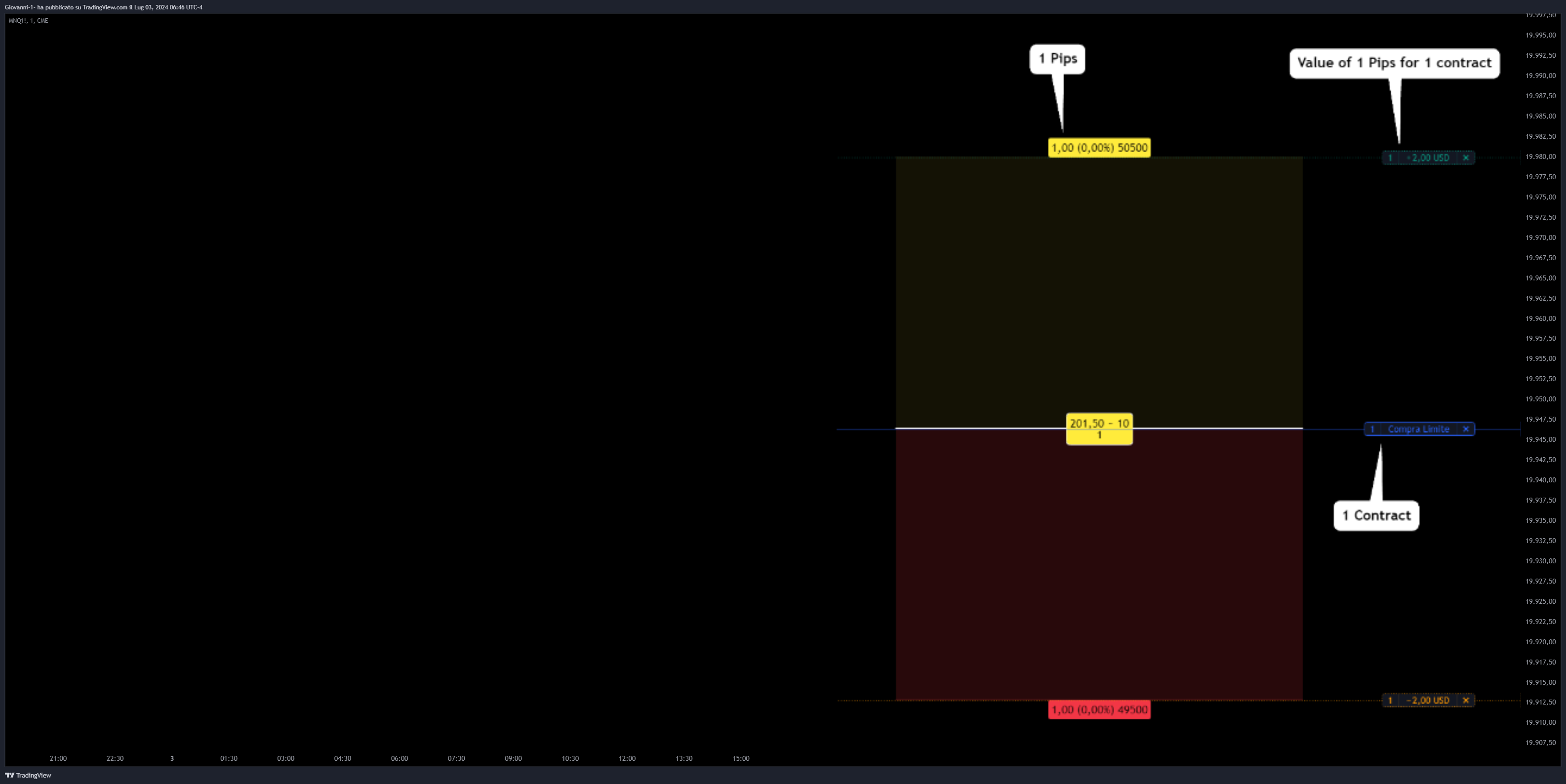 CME_MINI:MNQ1! Chart Image by Giovanni-1-