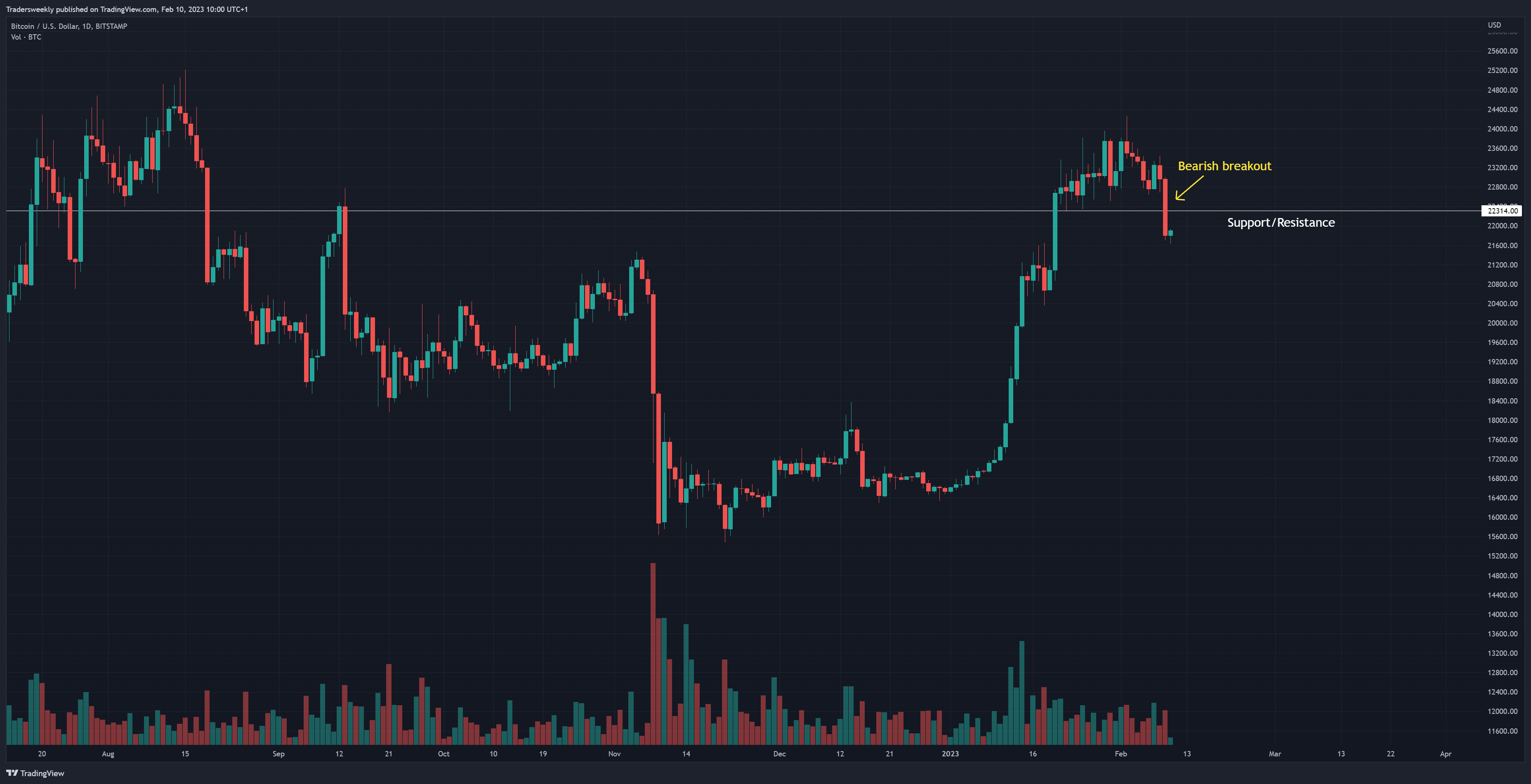 BITSTAMP:BTCUSD Chart Image by Tradersweekly